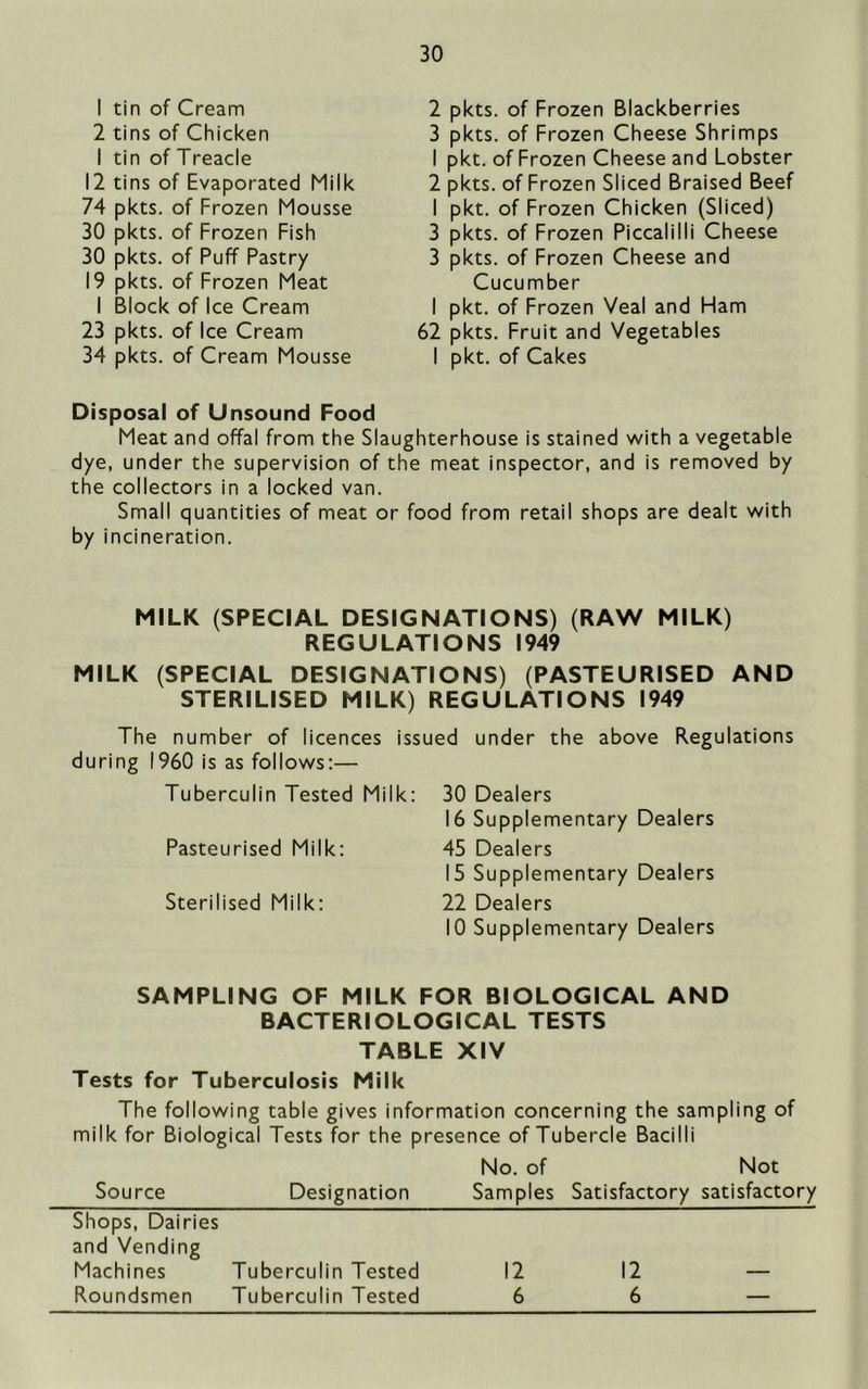 1 tin of Cream 2 tins of Chicken I tin of Treacle 12 tins of Evaporated Milk 74 pkts. of Frozen Mousse 30 pkts. of Frozen Fish 30 pkts. of Puff Pastry 19 pkts. of Frozen Meat I Block of Ice Cream 23 pkts. of Ice Cream 34 pkts. of Cream Mousse 2 pkts. of Frozen Blackberries 3 pkts. of Frozen Cheese Shrimps 1 pkt. of Frozen Cheese and Lobster 2 pkts. of Frozen Sliced Braised Beef I pkt. of Frozen Chicken (Sliced) 3 pkts. of Frozen Piccalilli Cheese 3 pkts. of Frozen Cheese and Cucumber I pkt. of Frozen Veal and Ham 62 pkts. Fruit and Vegetables I pkt. of Cakes Disposal of Unsound Food Meat and offal from the Slaughterhouse is stained with a vegetable dye, under the supervision of the meat inspector, and is removed by the collectors in a locked van. Small quantities of meat or food from retail shops are dealt with by incineration. MILK (SPECIAL DESIGNATIONS) (RAW MILK) REGULATIONS 1949 MILK (SPECIAL DESIGNATIONS) (PASTEURISED AND STERILISED MILK) REGULATIONS 1949 The number of licences issued under the above Regulations during I960 is as follows:— Tuberculin Tested Milk: 30 Dealers 16 Supplementary Dealers Pasteurised Milk: 45 Dealers 15 Supplementary Dealers Sterilised Milk: 22 Dealers 10 Supplementary Dealers SAMPLING OF MILK FOR BIOLOGICAL AND BACTERIOLOGICAL TESTS TABLE XIV Tests for Tuberculosis Milk The following table gives information concerning the sampling of milk for Biological Tests for the presence of Tubercle Bacilli No. of Not Source Designation Samples Satisfactory satisfactory Shops, Dairies and Vending Machines Tuberculin Tested 12 12 — Roundsmen Tuberculin Tested 6 6 —