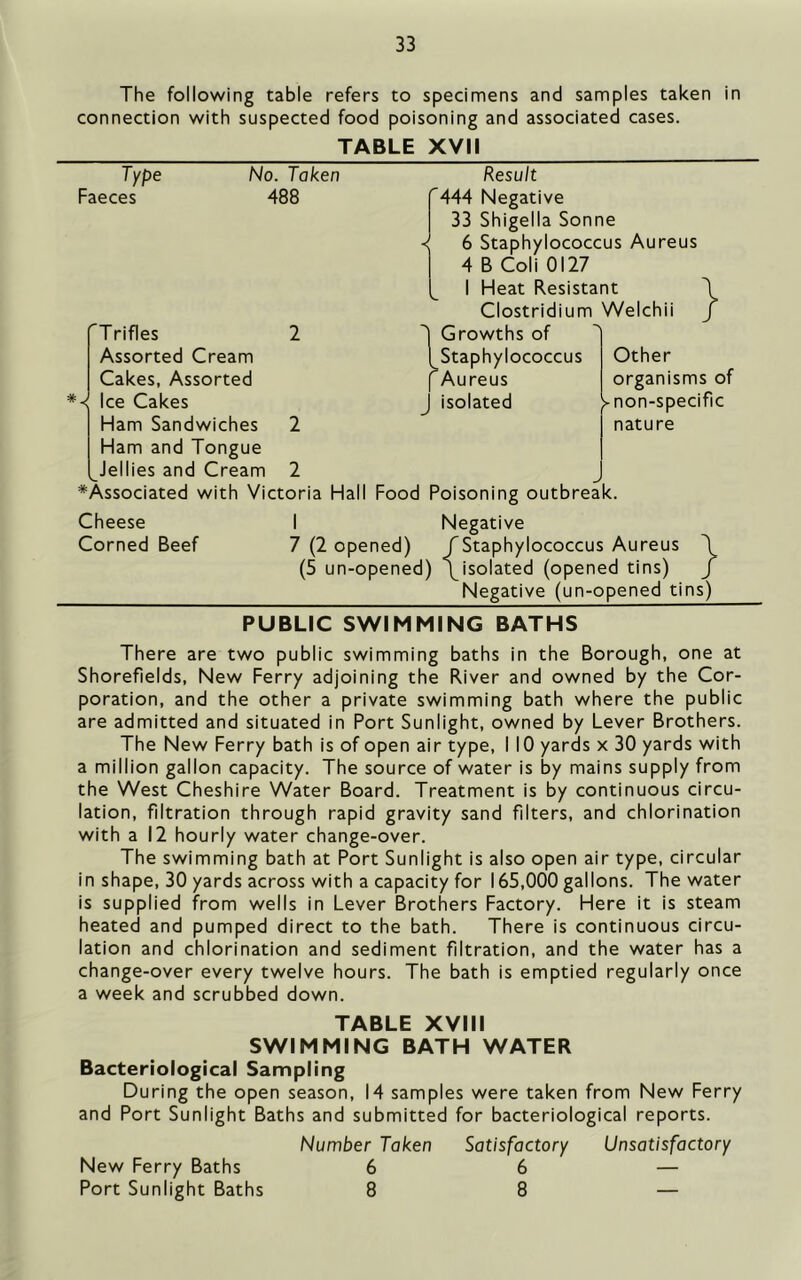 The following table refers to specimens and samples taken in connection with suspected food poisoning and associated cases. TABLE XVII Type Result '444 Negative No. Taken 488 Faeces 33 Shigella Sonne < 6 Staphylococcus Aureus 4 B Coli 0127 I Heat Resistant Clostridium Welchii 'Trifles 2 Assorted Cream Cakes, Assorted 2 *< Ice Cakes Ham Sandwiches 2 Ham and Tongue Jellies and Cream 2 ^Associated with Victoria Hall Food Poisoning outbreak. Cheese Corned Beef I Negative 7 (2 opened) /Staphylococcus Aureus (5 un-opened) \isolated (opened tins) Negative (un-opened tins) PUBLIC SWIMMING BATHS There are two public swimming baths in the Borough, one at Shorefields, New Ferry adjoining the River and owned by the Cor- poration, and the other a private swimming bath where the public are admitted and situated in Port Sunlight, owned by Lever Brothers. The New Ferry bath is of open air type, I 10 yards x 30 yards with a million gallon capacity. The source of water is by mains supply from the West Cheshire Water Board. Treatment is by continuous circu- lation, filtration through rapid gravity sand filters, and chlorination with a 12 hourly water change-over. The swimming bath at Port Sunlight is also open air type, circular in shape, 30 yards across with a capacity for 165,000 gallons. The water is supplied from wells in Lever Brothers Factory. Here it is steam heated and pumped direct to the bath. There is continuous circu- lation and chlorination and sediment filtration, and the water has a change-over every twelve hours. The bath is emptied regularly once a week and scrubbed down. TABLE XVIII SWIMMING BATH WATER Bacteriological Sampling During the open season, 14 samples were taken from New Ferry and Port Sunlight Baths and submitted for bacteriological reports. Number Taken Satisfactory Unsatisfactory New Ferry Baths Port Sunlight Baths 6 8 6 8