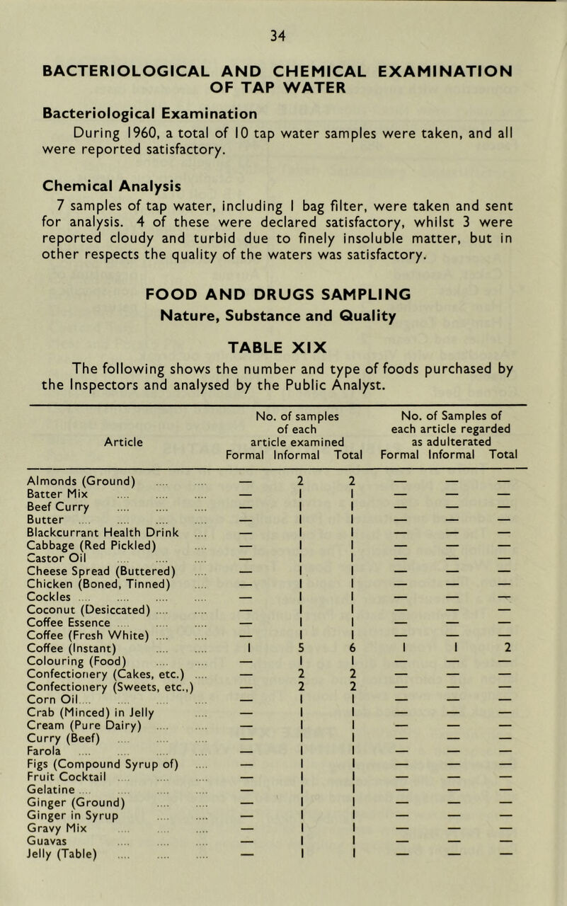 BACTERIOLOGICAL AND CHEMICAL EXAMINATION OF TAP WATER Bacteriological Examination During I960, a total of 10 tap water samples were taken, and all were reported satisfactory. Chemical Analysis 7 samples of tap water, including I bag filter, were taken and sent for analysis. 4 of these were declared satisfactory, whilst 3 were reported cloudy and turbid due to finely insoluble matter, but in other respects the quality of the waters was satisfactory. FOOD AND DRUGS SAMPLING Nature, Substance and Quality TABLE XIX The following shows the number and type of foods purchased by the Inspectors and analysed by the Public Analyst. No. of samples No. of Samples of of each each article regarded Article article examined as adulterated Formal Informal Total Formal Informal Total Almonds (Ground) 2 2 — — Batter Mix — 1 1 — — — Beef Curry — 1 1 — — — Butter — 1 1 — — — Blackcurrant Health Drink — 1 1 — — — Cabbage (Red Pickled) — 1 1 — — — Castor Oil — 1 1 — — — Cheese Spread (Buttered) — 1 1 — — — Chicken (Boned, Tinned) — 1 1 — — — Cockles — 1 1 — — — Coconut (Desiccated) — 1 1 — — — Coffee Essence — 1 1 — — — Coffee (Fresh White) — 1 1 — — — Coffee (Instant) 1 5 6 1 1 2 Colouring (Food) — 1 1 — — — Confectionery (Cakes, etc.) .... — 2 2 — — — Confectionery (Sweets, etc.,) — 2 2 — — — Corn Oil. .. — 1 1 — — — Crab (Minced) in Jelly — 1 1 — — — Cream (Pure Dairy) — 1 1 — — — Curry (Beef) — 1 1 — — — Farola — 1 1 — — — Figs (Compound Syrup of) — 1 1 — — — Fruit Cocktail — 1 1 — — — Gelatine . — 1 1 — — — Ginger (Ground) — 1 1 — — — Ginger in Syrup — 1 1 — — — Gravy Mix — 1 1 — — — Guavas — 1 1 — — — Jelly (Table) — 1 1 — — —