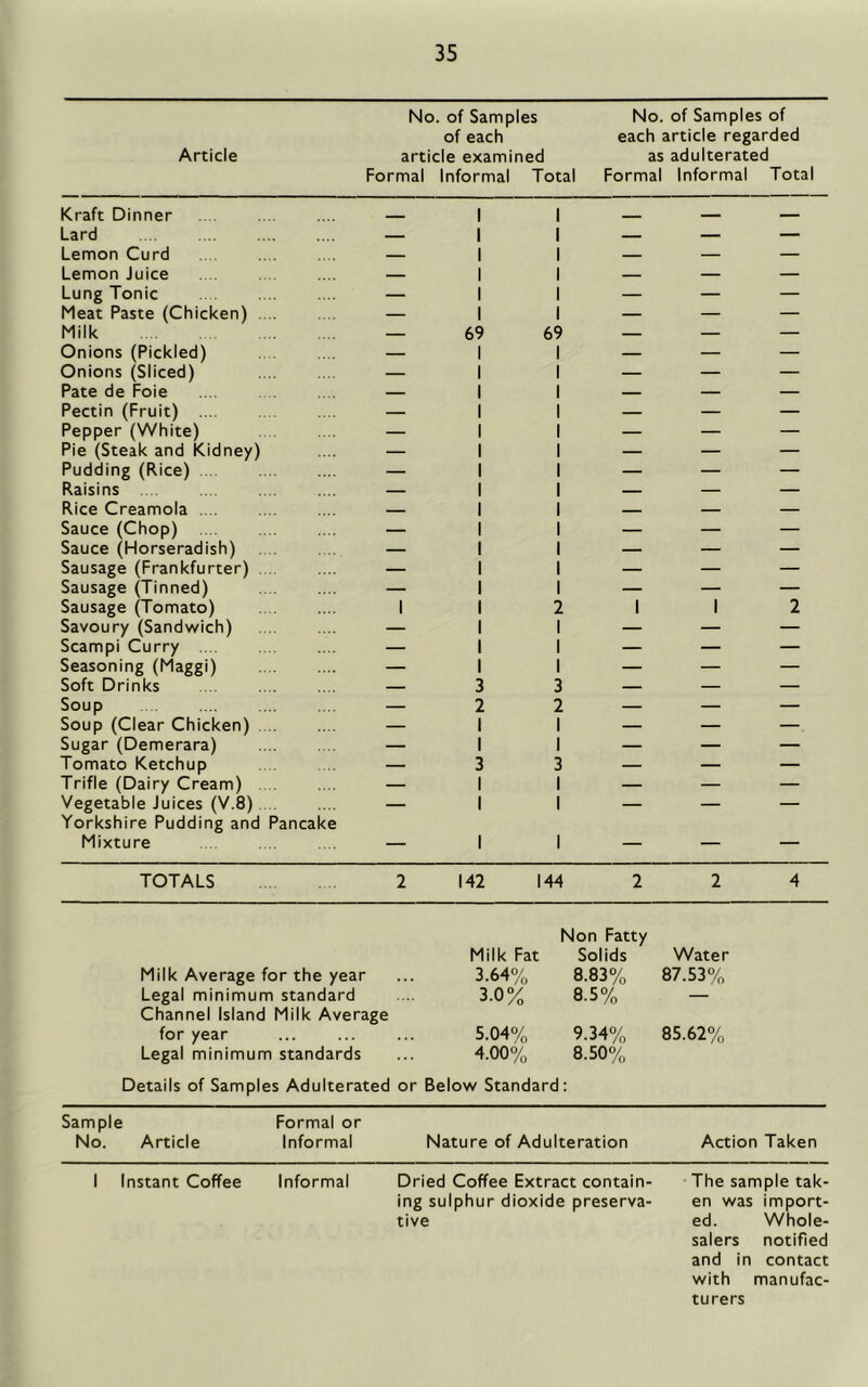 No. of Samples No. of Samples of of each each article regarded Article article examined as adulterated Formal Informal Total Formal Informal Total Kraft Dinner 1 1 Lard — 1 1 — — — Lemon Curd — 1 1 — — — Lemon Juice — 1 1 — — — Lung Tonic — 1 1 — — — Meat Paste (Chicken) — 1 1 — — — Milk — 69 69 — — — Onions (Pickled) — 1 1 — — — Onions (Sliced) — 1 1 — — — Pate de Foie .... — 1 1 — — — Pectin (Fruit) — 1 1 — — — Pepper (White) — 1 1 — — — Pie (Steak and Kidney) — 1 1 — — — Pudding (Rice) — 1 1 — — — Raisins — 1 1 — — — Rice Creamola 1 1 — — Sauce (Chop) — 1 1 — — — Sauce (Horseradish) — 1 1 — — — Sausage (Frankfurter) — 1 1 — — — Sausage (Tinned) — 1 1 — — — Sausage (Tomato) 1 1 2 1 1 2 Savoury (Sandwich) — 1 1 — — — Scampi Curry — 1 1 — — — Seasoning (Maggi) — 1 1 — — — Soft Drinks — 3 3 — — — Soup — 2 2 — — — Soup (Clear Chicken) — 1 1 — — — Sugar (Demerara) — 1 1 — — — Tomato Ketchup — 3 3 — — — Trifle (Dairy Cream) — 1 1 — — — Vegetable Juices (V.8). . Yorkshire Pudding and Pancake 1 1 ““ — Mixture — 1 1 — — — TOTALS 2 142 144 2 2 4 Milk Fat Non Fatty Solids Water Milk Average for the year 3.64% 8.83% 87.53% Legal minimum standard Channel Island Milk Average 3.0% 8.5% — for year Legal minimum standards Details of Samples Adulterated or 5.04% 4.00% Below Standard 9.34% 8.50% 85.62% Sample Formal or No. Article Informal Nature of Adulteration Action Taken I Instant Coffee Informal Dried Coffee Extract contain- The sample tak- ing sulphur dioxide preserva- en was import- tive ed. Whole- salers notified and in contact with manufac- turers