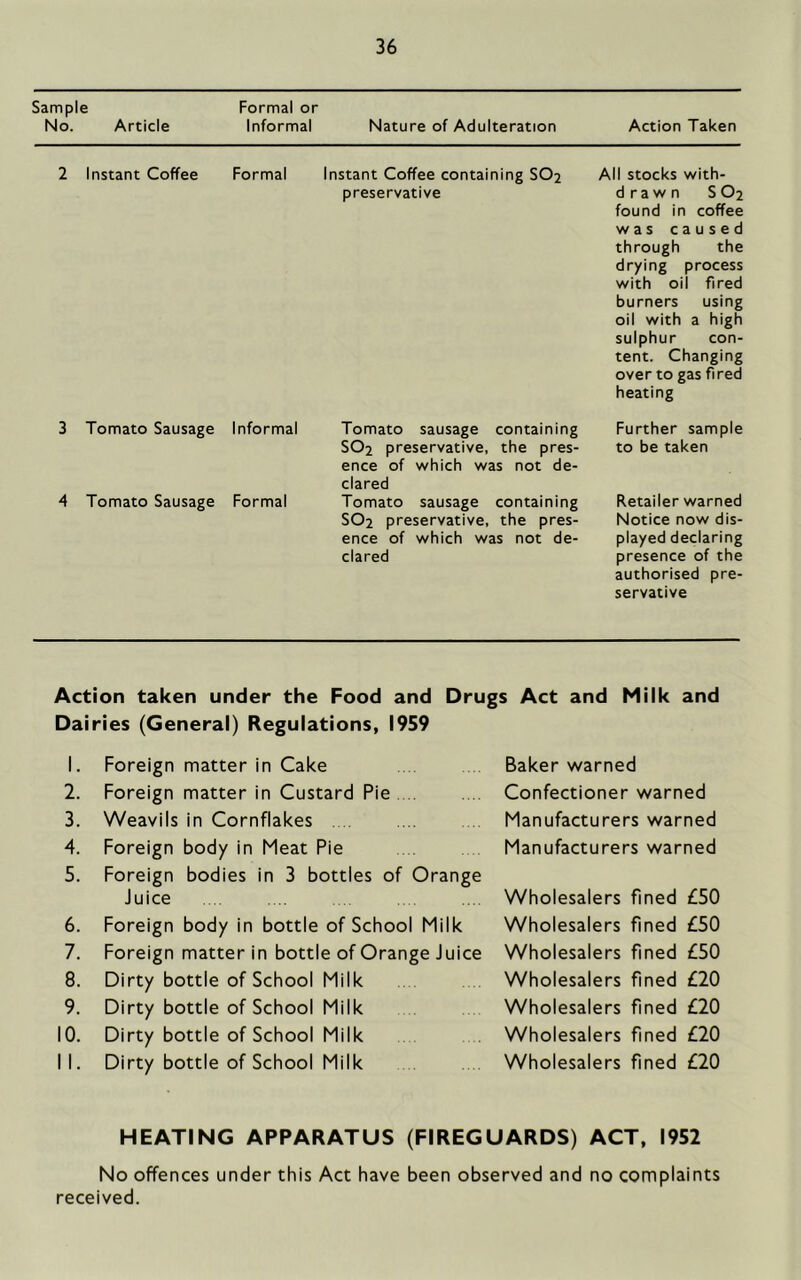 Sample Formal or No. Article Informal Nature of Adulteration Action Taken 2 Instant Coffee Formal Instant Coffee containing SO2 All stocks with- preservative drawn S O2 found in coffee was caused through the drying process with oil fired burners using oil with a high sulphur con- tent. Changing over to gas fired heating 3 Tomato Sausage Informal Tomato sausage containing SO2 preservative, the pres- ence of which was not de- clared Further sample to be taken 4 Tomato Sausage Formal Tomato sausage containing SO2 preservative, the pres- ence of which was not de- clared Retailer warned Notice now dis- played declaring presence of the authorised pre- servative Action taken under the Food and Drugs Act and Milk and Dairies (General) Regulations, 1959 1. Foreign matter in Cake Baker warned 2. Foreign matter in Custard Pie Confectioner warned 3. Weavils in Cornflakes Manufacturers warned 4. Foreign body in Meat Pie Manufacturers warned 5. Foreign bodies in 3 bottles of Orange Juice Wholesalers fined £50 6. Foreign body in bottle of School Milk Wholesalers fined £50 7. Foreign matter in bottle of Orange Juice Wholesalers fined £50 8. Dirty bottle of School Milk Wholesalers fined £20 9. Dirty bottle of School Milk Wholesalers fined £20 10. Dirty bottle of School Milk Wholesalers fined £20 II. Dirty bottle of School Milk Wholesalers fined £20 HEATING APPARATUS (FIREGUARDS) ACT, 1952 No offences under this Act have been observed and no complaints received.