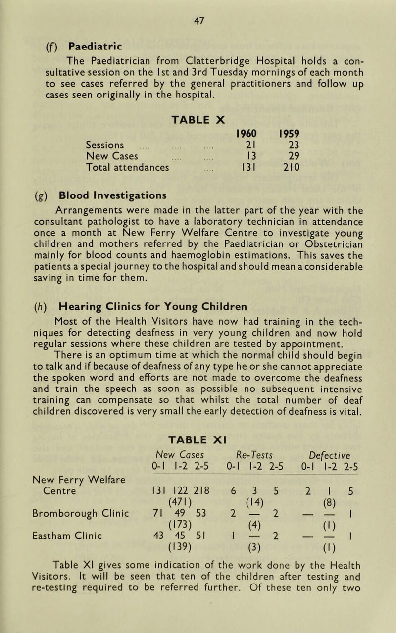 (f) Paediatric The Paediatrician from Clatterbridge Hospital holds a con- sultative session on the 1st and 3rd Tuesday mornings of each month to see cases referred by the general practitioners and follow up cases seen originally in the hospital. TABLE X I960 1959 Sessions 21 23 New Cases 13 29 Total attendances 131 210 (g) Blood Investigations Arrangements were made in the latter part of the year with the consultant pathologist to have a laboratory technician in attendance once a month at New Ferry Welfare Centre to investigate young children and mothers referred by the Paediatrician or Obstetrician mainly for blood counts and haemoglobin estimations. This saves the patients a special journey to the hospital and should mean aconsiderable saving in time for them. (h) Hearing Clinics for Young Children Most of the Health Visitors have now had training in the tech- niques for detecting deafness in very young children and now hold regular sessions where these children are tested by appointment. There is an optimum time at which the normal child should begin to talk and if because of deafness of any type he or she cannot appreciate the spoken word and efforts are not made to overcome the deafness and train the speech as soon as possible no subsequent intensive training can compensate so that whilst the total number of deaf children discovered is very small the early detection of deafness is vital. New Ferry Welfare Centre Bromborough Clinic Eastham Clinic TABLE XI New Cases Re-Tests Defective 0-1 1-2 2-5 0-1 1-2 2-5 0-1 1-2 2-5 131 122 218 6 3 5 2 1 (471) 71 49 53 (14) 2 — 2 (8) (173) 43 45 51 (4) 1 — 2 (1) (139) (3) (1) Table XI gives some indication of the work done by the Health Visitors. It will be seen that ten of the children after testing and re-testing required to be referred further. Of these ten only two