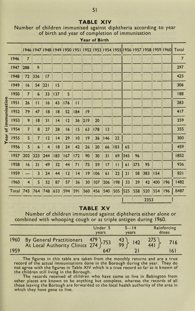 51 Number of children immunised against diphtheria according to year 1946 7 7 1947 288 9 297 1948 72 336 17 425 1949 16 54 221 15 306 1950 7 6 33 137 5 188 1955 5 7 12 14 29 10 19 36 146 22 300 1956 5 6 4 18 24 42 26 20 66 183 65 459 1957 202 223 244 183 167 172 90 30 31 69 345 96 1852 1958 16 31 49 32 44 71 75 59 17 1 1 61 375 95 936 1959 — 3 24 44 12 14 19 106 61 22 21 58 383 154 821 I960 4 5 52 87 57 36 30 107 206 198 33 29 42 400 196 1482 Total 743 764 748 633 594 591 560 456 540 505 525 558 520 554 196 8487 TABLE XV Number of children immunised against diphtheria either alone or combined with whooping cough or as triple antigen during I960. Under 5 years 5—14 years Reinforcing doses I960 By General Practitioners ^7^753 274/'^^ 647 99} 21 161 1959 At Local Authority Clinics The figures in this table are taken from the monthly returns and are a true record of the actual immunisations done in the Borough during the year. They do not agree with the figures in Table XIV which is a true record so far as is known of the children still living in the Borough. The records received of children who have come to live in Bebington from other places are known to be anything but complete, whereas the records of all those leaving the Borough are forwarded to the local health authority of the area in which they have gone to live.