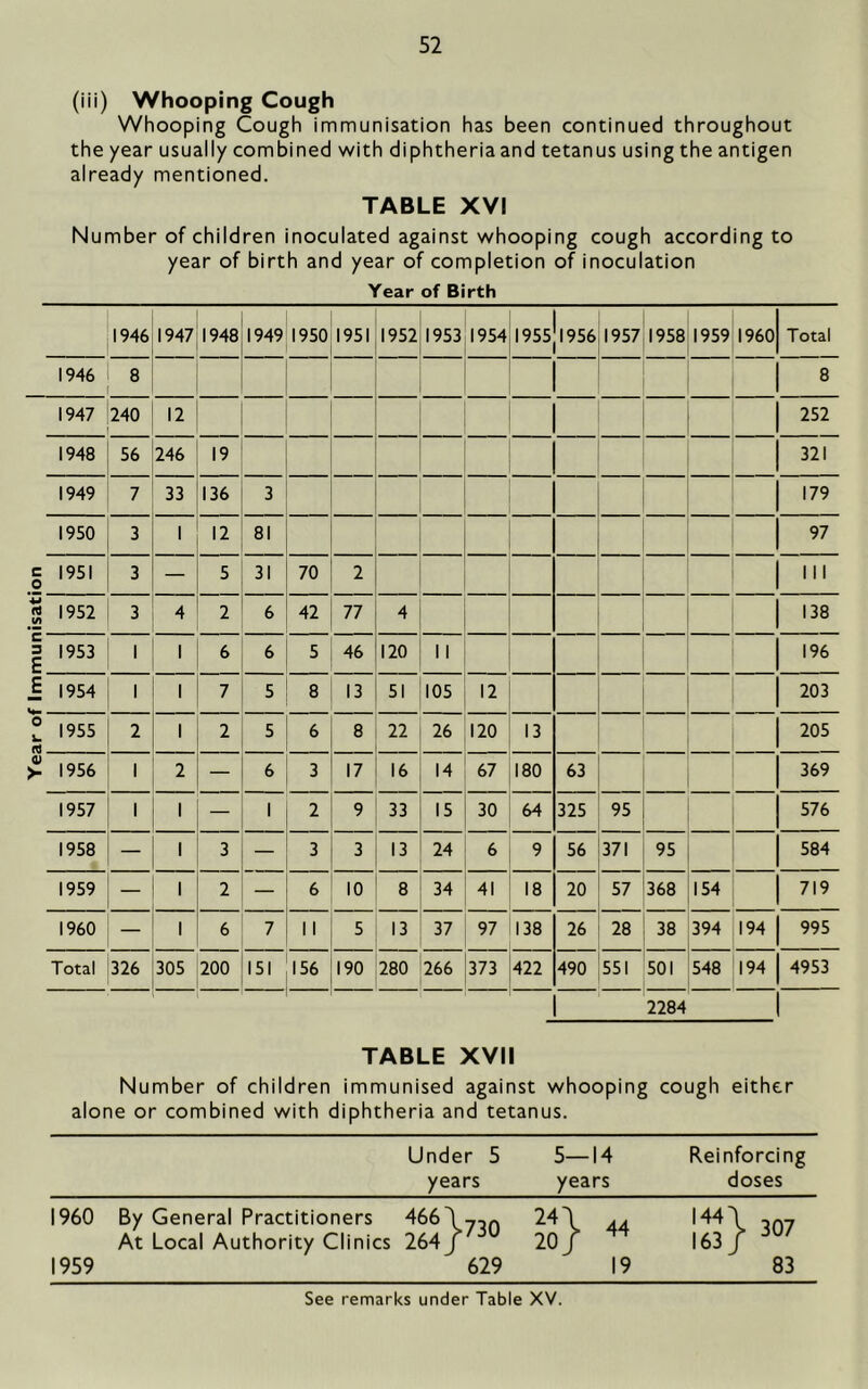 (iii) Whooping Cough Whooping Cough immunisation has been continued throughout the year usually combined with diphtheria and tetanus using the antigen already mentioned. Number of children inoculated against whooping cough according to year of birth and year of completion of inoculation 1946 8 8 1947 240 12 252 1948 56 246 19 321 1949 7 33 136 3 179 1950 3 1 12 81 97 S 1951 3 — 5 31 70 2 III 1 1952 3 4 2 6 42 77 4 138 ° 1955 nl 2 1 2 5 6 8 22 26 120 13 205 •y 1956 1 2 — 6 3 17 16 14 67 180 63 369 1957 1 1 — 1 2 9 33 15 30 64 325 95 576 1958 — 1 3 — 3 3 13 24 6 9 56 371 95 584 1959 1 2 — 6 10 8 34 41 18 20 57 368 154 719 1960 — 1 6 7 11 5 13 37 97 138 26 28 38 394 194 995 Total 326 305 200 151 156 190 280 266 373 422 490 551 501 548 194 4953 2284 TABLE XVII Number of children immunised against whooping cough either alone or combined with diphtheria and tetanus. Under 5 years 5—14 years Reinforcing doses I960 1959 By General Practitioners At Local Authority Clinics 4661 730 264/'^^ 629 44 20/ 19 l60 83 See remarks under Table XV.