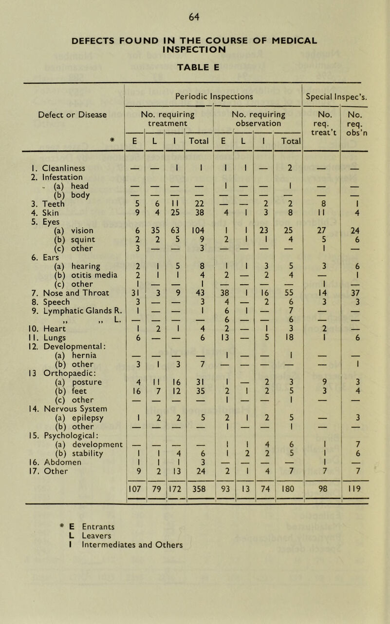 DEFECTS FOUND IN THE COURSE OF MEDICAL INSPECTION TABLE E ' Periodic Inspections Special Inspec’s. Defect or Disease lo. requiri treatment ng No. r obse t squiring rvation No. req. treat’t No. req. obs’n E L 1 Total E L 1 Total 1. Cleanliness 1 1 1 1 2 2. Infestation - (a) head — — — — 1 — — 1 — — (b) body 3. Teeth 5 6 11 22 — — 2 2 8 1 4. Skin 9 4 25 38 4 1 3 8 N 4 5. Eyes (a) vision 6 35 63 104 1 1 23 25 27 24 (b) squint 2 2 5 9 2 1 1 4 5 6 (c) other 3 — — 3 — — — — 1 — 6. Ears (a) hearing 2 1 5 8 I 1 3 5 3 6 (b) otitis media 2 1 1 4 2 — 2 4 — 1 (c) other 1 — — 1 — — — — 1 — 7. Nose and Throat 31 3 9 43 38 1 16 55 14 37 8. Speech 3 — — 3 4 — 2 6 3 3 9. Lymphatic Glands R. 1 — — 1 6 1 — 7 — — »» »» — — — — 6 — — 6 — 10. Heart 1 2 1 4 2 — 1 3 2 — 11. Lungs 6 — — 6 13 — 5 18 1 6 12, Developmental: (a) hernia — — — — 1 — — 1 — — (b) other 3 1 3 7 — — — — — 1 13 Orthopaedic: (a) posture 4 11 16 31 1 — 2 3 9 3 (b) feet 16 7 12 35 2 1 2 5 3 4 (c) other — — — 1 — — 1 — — 14. Nervous System (a) epilepsy 1 2 2 5 2 1 2 5 — 3 (b) other — — — — 1 — — 1 — — 15. Psychological: (a) development — — — — 1 1 4 6 1 7 (b) stability 1 1 4 6 1 2 2 5 1 6 16. Abdomen 1 1 1 3 — — — — 1 — 17. Other 9 2 13 24 2 1 4 7 7 7 107 79 172 358 93 13 74 ' 180 ' 98 119 1 ‘ * E Entrants L Leavers I Intermediates and Others