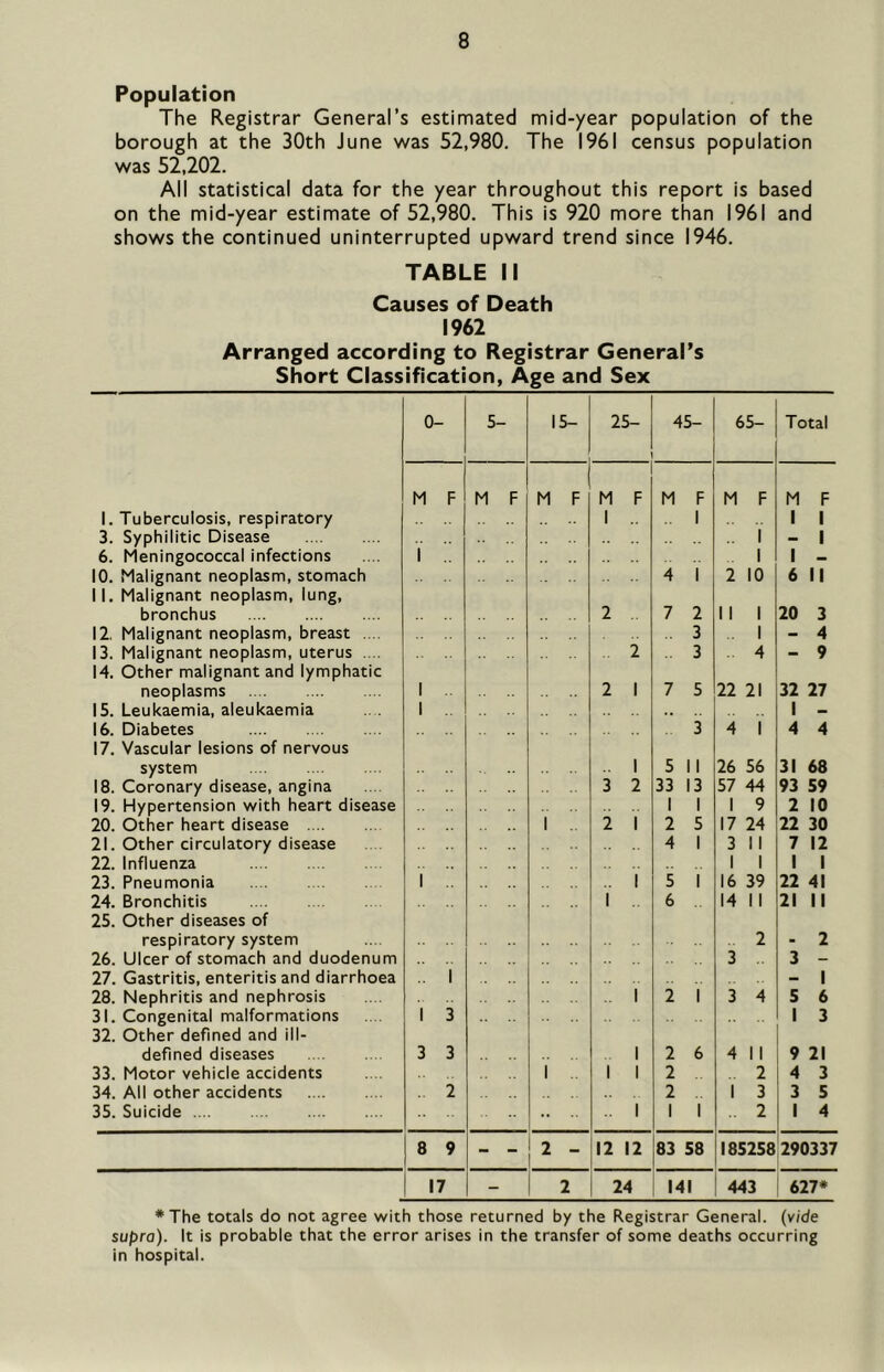 Population The Registrar General’s estimated mid-year population of the borough at the 30th June was 52,980. The 1961 census population was 52,202. All statistical data for the year throughout this report is based on the mid-year estimate of 52,980. This is 920 more than 1961 and shows the continued uninterrupted upward trend since 1946. TABLE II Causes of Death 1962 Arranged according to Registrar General’s Short Classification, Age and Sex 0- 5- 15- 25- 45- 65- Total M F M F M F M F M F M F M F 1. Tuberculosis, respiratory 1 1 1 1 3. Syphilitic Disease 1 - 1 6. Meningococcal infections 1 1 1 - 10. Malignant neoplasm, stomach 4 1 2 10 6 II II. Malignant neoplasm, lung, bronchus 2 7 2 1 1 1 20 3 12, Malignant neoplasm, breast .... 3 1 - 4 13. Malignant neoplasm, uterus .... 2 3 4 - 9 14. Other malignant and lymphatic neoplasms 1 2 1 7 5 22 21 32 27 15. Leukaemia, aleukaemia .. . 1 1 - 16. Diabetes 3 4 1 4 4 17. Vascular lesions of nervous system 1 5 11 26 56 31 68 18. Coronary disease, angina 3 2 33 13 57 44 93 59 19. Hypertension with heart disease 1 1 1 9 2 10 20. Other heart disease 1 .. 2 1 2 5 17 24 22 30 21. Other circulatory disease 4 1 3 II 7 12 22. Influenza 1 1 1 1 23. Pneumonia 1 1 5 1 16 39 22 41 24. Bronchitis 1 6 14 11 21 II 25. Other diseases of respiratory system 2 - 2 26. Ulcer of stomach and duodenum 3 3 - 27. Gastritis, enteritis and diarrhoea 1 - 1 28. Nephritis and nephrosis 1 2 1 3 4 5 6 31. Congenital malformations 1 3 1 3 32. Other defined and ill- defined diseases 3 3 1 2 6 4 11 9 21 33. Motor vehicle accidents 1 .. 1 1 2 2 4 3 34. All other accidents 2 2 1 3 3 5 35. Suicide .. 1 1 1 2 1 4 8 9 - - 2 - 12 12 83 58 185258 290337 17 - 2 24 141 443 627* *The totals do not agree with those returned by the Registrar General, (vide supra). It is probable that the error arises in the transfer of some deaths occurring in hospital.