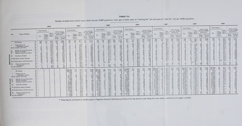 ENGLAND & WALES BEBINGTON TABLE III. No. Cause of Death All Causes I Tuberculosis of respiratory system 10-15 Cancer (all sites) 12 Cancer of breast 17 Vascular lesions of C.N.S. 8 Coronary disease 19, 20 Other cardiac diseases 13, 24 Bronchitis and Pneumonia 26 Ulcer of stomach and duodenum ... 33. 34 Accidents All Causes I Tuberculosis of respiratory system 10-15 Cancer (all sites) 11 Cancer of Lung, Bronchus 12 Cancer of breast 17 Vascular lesions of C.N.S. 18 Coronary disease 19, 20 Other cardiac diseases 23, 24 Bronchitis and Pneumonia 26 Ulcer of stomach and duodenum 33, 34 Accidents M. F. M. F. M. F. M. F. . M. F. . M. F. . M. F. .. M. F. M. . F. .. M. F. . M. F. M. .. F. M. F. .. M. .. F. .. M. F. M. F. M. F. ... M. F. M. ... F. M F 1962* Number of deaths from certain causes 1961* , death rate per 10,000 population, mean ages at death, years of “working life” lost and years of “total life” lost per 10,000 population. I960* 1959* 1958* 1957* 1956* Total Deaths No. 290 337 I I 59 54 20 4 31 68 93 59 24 40 43 52 3 Rate/ 10,000 popu- lation 115 121 23 19 8 I 12 25 37 21 10 14 17 19 I Mean age at death Years of Life lost per 10,000 population Total No. Ages 15-64 Total to age 85 66.2 559 2,087 320 71.7 416 1,704 314 34.0 10 18 — 51.0 3 10 1 63.9 132 456 55 69.3 63 281 61 62.4 40 150 17 60.5 8 76.0 15 147 41 76.5 38 273 56 65.9 128 614 99 71.5 52 275 54 68.5 49 162 23 76.9 25 162 44 69.8 61 276 43 80.3 12 159 39 71.6 — II 1 50.0 42 95 14 45.5 44 87 2 Rate/ 10,000 popu- lation Mean age at death Years of Life lost per 10,000 population 129 I 15 0 22 22 7 17 21 40 20 9 16 17 14 0 1 6 2 65.7 71.7 44.0 70.4 67.1 69.2 70.1 73.8 67.6 72.5 68.0 81.0 73.9 77.1 49.0 79.3 43.6 73.5 Ages 15-64 757 369 9 68 82 18 42 42 137 28 38 9 31 23 3 193 Total to age 85 Total Deaths No. 2,515 1,579 15 331 350 106 251 253 681 221 164 133 213 148 11 II 322 5 304 252 3 57 47 17 29 43 73 55 30 27 40 32 I Rate/ 10,000 popu- lation 280,782 126 65.7 749 2,428 269,172 270,970 1 14 71.3 456 1,562 257,096 2,240 1 61.7 6 21 2,342 762 57.1 3 8 763 53,441 24 65.2 115 444 52,779 46,474 20 66.1 93 326 46,009 19,460 9 63.7 41 169 18,882 9,286 4 63.8 21 74 9,059 31,160 14 72.9 28 180 31,006 45,863 19 75.8 24 174 45,216 58,396 26 67.5 92 433 56,514 37,379 16 74.1 21 149 35,447 32,747 15 74.7 28 180 32,716 50,843 21 77.6 26 185 49,494 36,716 16 67.8 79 287 31,266 24,626 10 71.8 44 140 20,294 2,950 1 68.6 5 21 3,165 1,455 1 73.5 1 7 1,540 10,428 5 45.5 98 181 10,264 7,379 3 64.9 27 i 63 7,456 124 93 I 23 17 7 3 12 16 30 20 12 10 16 12 0.4 122 109 I 0 24 19 9 4 14 19 26 15 15 2! 14 9 I I 5 3 Mean age at death 62.8 68.7 65.7 62.6 62.0 65.1 64.6 71.4 75.8 65.5 71.3 77.3 73.6 73.9 81.1 68 65.5 71.0 61.6 56.0 65.2 66.1 63.6 63.6 72.6 75.4 67.5 73.8 74.6 77.6 66.8 70.9 68.2 73.4 45.6 65.3 Years of Life lost per 10,000 population Ages 15-64 895 478 I I 154 130 29 17 18 19 102 33 9 17 29 3 743 449 7 4 116 94 41 21 29 26 91 21 28 26 78 42 5 I 96 27 Total to age 85 2,635 1,569 24 476 360 122 57 151 170 506 241 132 I 18 207 96 4 2,380 1,523 23 8 445 327 168 73 182 179 424 146 182 183 262 125 23 7 180 63 Total D eaths Mean age at death Years lost pe popu No. Rate / 10,000 popu- lation r 10,000 lation Ages 15-64 Total to age 85 277 114 64.2 758 2,330 274 103 70.3 424 1,557 3 | 64.3 II 27 1 0.4 40.0 8 16 53 22 63.8 12! 444 42 16 68.5 50 242 17 7 63.0 35 138 7 3 63.7 II 49 40 |6 59 22 75.7 22 217 71 29 66.9 92 487 54 20 71.8 42 263 22 9 74.2 9 104 35 13 74.8 19 141 36 15 70.9 62 229 29 11 81.2 3 89 4 2 63.0 14 38 3 79.3 — 9 13 5 39.9 151 255 4 1 56.8 24 47 269,878 123 65.7 737 2,383 257,773 1 10 70.8 460 1,557 2,620 1 60.6 9 27 854 0 55.3 4 10 51,783 24 65.1 114 440 45,334 19 65.9 96 329 18,181 8 63.1 41 166 8,708 4 63.4 21 71 30,897 14 72.8 28 181 44,253 19 75.3 26 179 52,193 24 67.4 85 395 32,729 14 73.6 20 138 33,289 15 74.7 28 186 49,923 21 77.4 27 189 33,841 15 67.0 79 278 22,550 10 70.9 45 138 3,090 1 67.7 5 24 1,473 1 72.7 1 7 10,159 5 46.2 95 177 7,145 3 65.7 26 60 Total Deaths No. 300 250 3 I 50 40 19 7 44 84 50 31 48 38 23 3 270,639 256,204 2.949 1,050 50,735 45,069 17,040 8.949 31,298 44,879 52,085 31,956 36,737 52,941 32,637 21,334 3.425 1,473 9,989 6,888 Rate / 10,000 popu- lation age at death 125 94 I 0.4 21 15 8 3 17 35 19 13 18 16 9 124 I 10 1 0 23 19 8 4 14 19 24 14 17 23 15 9 2 I 5 3 64.5 70.7 62.3 46 66.7 67 69.5 57.6 73.8 68.8 73.6 76.5 78.4 66.3 67.4 74 65.7 70.7 59.2 53.6 65.1 65.8 63.0 63.4 72.8 75.1 67.4 73.5 74.8 77.3 66.6 70.4 67.6 71.9 46.4 65.9 Years lost per popu of Life 10,000 ation Total Deaths Mean age at death No. Rate / 10,000 popu- lation Ages 15-64 Total to age 85 780 2,499 268 122 66.2 345 1,354 252 96 68.5 6 26 2 0.8 66 3 10 — — 79 350 55 23 64.6 63 243 45 17 64.9 18 119 24 10 63 17 64 5 2 69.2 27 II 73.3 28 199 48 18 75.5 111 535 73 31 66 20 194 48 18 72.3 15 160 16 7 73.3 8 159 27 II 71.4 91 304 39 16 67.6 62 168 32 12 72.7 12 4 2 66.5 1 0.4 42 87 173 10 4 42.4 9 3 1 41.3 742 2,398 266,407 123 65.3 458 1,565 248,463 107 70.0 1 1 32 3,150 1 59.1 6 13 1,099 0 50.6 1 14 435 50,056 23 65.1 95 330 43,961 19 65.9 39 157 16,430 8 62.7 22 74 8,613 4 63.5 28 183 30,537 14 72.5 27 185 43,132 19 74.6 85 396 47,809 22 67.3 20 137 28,515 12 73.2 29 203 37,405 17 74.2 28 204 51,970 22 76.8 80 275 31,007 14 66.1 45 136 19,446 8 69.4 6 26 3,568 2 67.1 2 8 1,461 1 72.3 92 74 9,470 4 46.7 24 58 6,428 3 65.4 Years lost pe popu of Life 10,000 ation Total Deaths Mean age at death No. Rate/ 10,000 popu- lation lost per 10,000 population Ages 15-64 Total to age 85 Ages 15—64 Total to age 85 533 2,006 264 III 64.7 625 2,171 461 1,557 245 93 68.2 468 1,547 o 8 6 3 59.2 12 52 3 1 50.3 16 37 103 419 47 20 65.3 139 429 85 297 43 16 65.1 87 292 43 194 15 6 61.2 37 133 6 30 6 2 58.2 23 54 19 147 21 9 70 22 132 20 191 45 17 1 12 510 78 33 65.1 144 604 46 233 37 14 75.3 46 203 10 82 39 16 73.3 40 240 26 122 44 17 78.4 12 158 51 246 34 14 70.5 45 220 39 163 28 II 75.3 27 131 6 30 2 0.8 66.5 — 8 6 21 — — — — 108 184 5 2 59.4 18 50 27 52 4 2 53.8 27 48 756 2,422 267,904 125 65.7 747 2,407 482 1,600 253,427 109 70.4 472 1,601 12 35 3,534 2 57.8 14 41 7 15 1,319 1 50.9 9 18 113 434 48,935 23 64.9 114 429 94 327 43,775 19 65.6 97 331 39 156 15,615 7 62.4 39 150 21 72 8,508 4 63.3 22 72 29 185 31.034 14 72.5 30 187 28 188 43,453 19 74.6 29 190 79 368 46,921 22 67.4 78 360 18 126 27,869 12 73.1 18 124 33 216 40,043 19 74.6 35 228 32 213 55,038 24 77 32 222 79 269 31,498 15 66.5 80 272 45 133 21,349 9 71 42 133 7 28 3,778 2 66.7 7 30 2 7 1,564 | 72 2 8 87 164 9,604 4 47.1 87 166 24 56 6,701 3 65.5 25 59 • These figures cleal.t.d on weighs, given in Register G,n.r,l'.2»d Qu.rturl, Return for ,h. previous peer being she moss recent s.end.rd set of weight, ...il.ble.