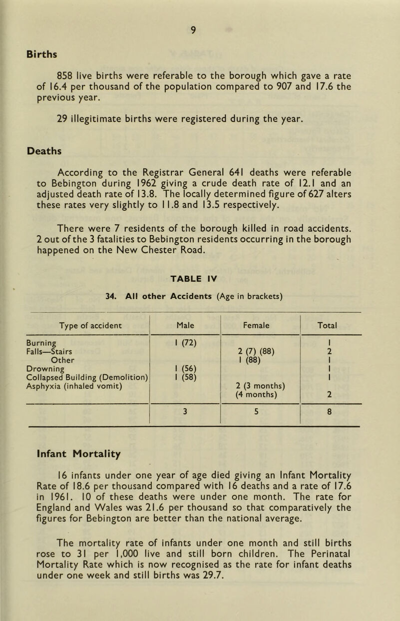 Births 858 live births were referable to the borough which gave a rate of 16.4 per thousand of the population compared to 907 and 17.6 the previous year. 29 illegitimate births were registered during the year. Deaths According to the Registrar General 641 deaths were referable to Bebington during 1962 giving a crude death rate of 12.1 and an adjusted death rate of 13.8. The locally determined figure of 627 alters these rates very slightly to I 1.8 and 13.5 respectively. There were 7 residents of the borough killed in road accidents. 2 out of the 3 fatalities to Bebington residents occurring in the borough happened on the New Chester Road. TABLE IV 34. All other Accidents (Age in brackets) Type of accident Male Female Total Burning Falls—Stairs 1 (72) 2 (7) (88) 1 2 Other 1 (88) 1 Drowning 1 (56) 1 Collapsed Building (Demolition) Asphyxia (inhaled vomit) 1 (58) 2 (3 months) (4 months) 1 2 3 5 8 Infant Mortality 16 infants under one year of age died giving an Infant Mortality Rate of 18.6 per thousand compared with 16 deaths and a rate of 17.6 in 1961. 10 of these deaths were under one month. The rate for England and Wales was 21.6 per thousand so that comparatively the figures for Bebington are better than the national average. The mortality rate of infants under one month and still births rose to 31 per 1,000 live and still born children. The Perinatal Mortality Rate which is now recognised as the rate for infant deaths under one week and still births was 29.7.