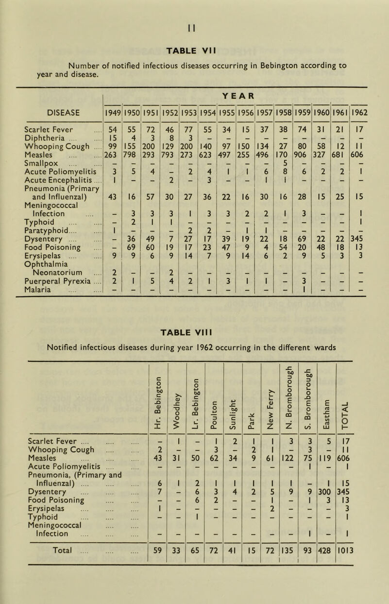 TABLE VII Number of notified infectious diseases occurring in Bebington according to year and disease. YEAR DISEASE 19491950 1951 1952 1953 1954 1955 1956 1957 1958 1959 I960 1961 1962 Scarlet Fever 54 55 72 46 77 55 34 15 37 38 74 31 21 17 Diphtheria 15 4 3 8 3 Whooping Cough ... 99 155 200 129 200 140 97 150 134 27 80 58 12 11 Measles 263 798 293 793 273 623 497 255 496 170 906 327 681 606 Smallpox - - - - - - - - - 5 - - - - Acute Poliomyelitis 3 5 4 - 2 4 1 1 6 8 6 2 2 1 Acute Encephalitis Pneumonia (Primary 1 — — 2 “ 3 “ 1 1 ~ — — and Influenzal) Meningococcal 43 16 57 30 27 36 22 16 30 16 28 15 25 15 Infection - 3 3 3 1 3 3 2 2 1 3 - - 1 Typhoid - 2 1 i 1 Paratyphoid 1 - - - 2 2 - 1 1 - - - - - Dysentery - 36 49 7 27 17 39 19 22 18 69 22 22 345 Food Poisoning - 69 60 19 17 23 47 9 4 54 20 48 18 13 Erysipelas Ophthalmia 9 9 6 9 14 7 9 14 6 2 9 5 3 3 Neonatorium 2 - - 2 - - - - - - - - - - Puerperal Pyrexia 2 1 5 4 2 1 3 1 1 - 3 - - - Malaria - - - - - - - - - - 1 - - - TABLE VIII Notified infectious diseases during year 1962 occurring in the different wards Hr. Bebington Woodhey Lr. Bebington Poulton Sunlight Park New Ferry N. Bromborough S. Bromborough Eastham TOTAL Scarlet Fever .... _ 1 _ 1 2 1 1 3 3 5 17 Whooping Cough 2 - - 3 - 2 1 - 3 - II Measles 43 31 50 62 34 9 61 122 75 119 606 Acute Poliomyelitis 1 - 1 Pneumonia, (Primary and Influenzal) 6 1 2 1 1 1 1 1 1 15 Dysentery 7 - 6 3 4 2 5 9 9 300 345 Food Poisoning - — 6 2 - - 1 - 1 3 13 Erysipelas 1 - - - - - 2 - - - 3 Typhoid - - 1 - - - - - - - 1 Meningococcal Infection 1 - 1 Total 59 33 65 72 41 15 72 135 93 428 1013