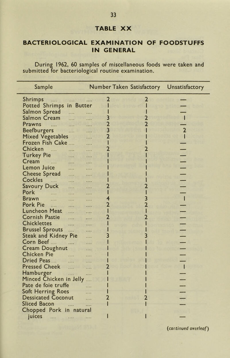 TABLE XX BACTERIOLOGICAL EXAMINATION OF FOODSTUFFS IN GENERAL During 1962, 60 samples of miscellaneous foods were taken and submitted for bacteriological routine examination. Sample Number Taken Satisfactory Unsatisfactory Shrimps Potted Shrimps in Butter Salmon Spread Salmon Cream Prawns Beefburgers Mixed Vegetables Frozen Fish Cake .... Chicken Turkey Pie Cream Lemon Juice Cheese Spread Cockles Savoury Duck Pork Brawn Pork Pie Luncheon Meat Cornish Pastie Chicklettes Brussel Sprouts Steak and Kidney Pie Corn Beef Cream Doughnut Chicken Pie Dried Peas Pressed Cheek Hamburger Minced Chicken in Jelly .... Pate de foie truffe Soft Herring Roes Dessicated Coconut Sliced Bacon Chopped Pork in natural juices 2 3 2 3 2 1 2 I I 1 2 1 4 2 1 2 I I 3 2 I I I 1 2 I 2 I 1 2 2 I I 1 2 I 1 2 1 3 2 1 2 3 I I 1 2 I 2 (continued overleaf)