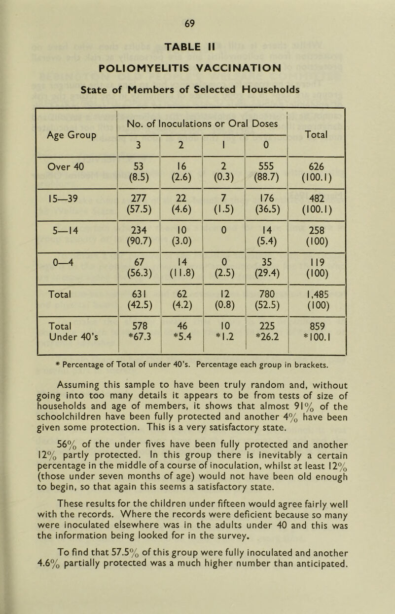 TABLE II POLIOMYELITIS VACCINATION State of Members of Selected Households Age Group No. of 1 noculations or Oral Doses Total 3 2 1 0 Over 40 53 (8.5) 16 (2.6) 2 (0.3) 555 (88.7) 626 (100.1) 15—39 277 (57.5) 22 (4.6) 7 (1.5) 176 (36.5) 482 (100.1) 5—14 234 (90.7) 10 (3.0) 0 14 (5.4) 258 (100) 0—4 67 (56.3) 14 (11.8) 0 (2.5) 35 (29.4) 119 (100) Total 631 (42.5) 62 (4.2) 12 (0.8) 780 (52.5) 1,485 (100) Total 578 46 10 225 859 Under 40’s *67.3 *5.4 *1.2 *26.2 *100.1 * Percentage of Total of under 40’s. Percentage each group in brackets. Assuming this sample to have been truly random and, without going into too many details it appears to be from tests of size of households and age of members, it shows that almost 91% of the schoolchildren have been fully protected and another 4% have been given some protection. This is a very satisfactory state. 56% of the under fives have been fully protected and another 12% partly protected. In this group there is inevitably a certain percentage in the middle of a course of inoculation, whilst at least 12% (those under seven months of age) would not have been old enough to begin, so that again this seems a satisfactory state. These results for the children under fifteen would agree fairly well with the records. Where the records were deficient because so many were inoculated elsewhere was in the adults under 40 and this was the information being looked for in the survey. To find that 57.5% of this group were fully inoculated and another 4.6% partially protected was a much higher number than anticipated.