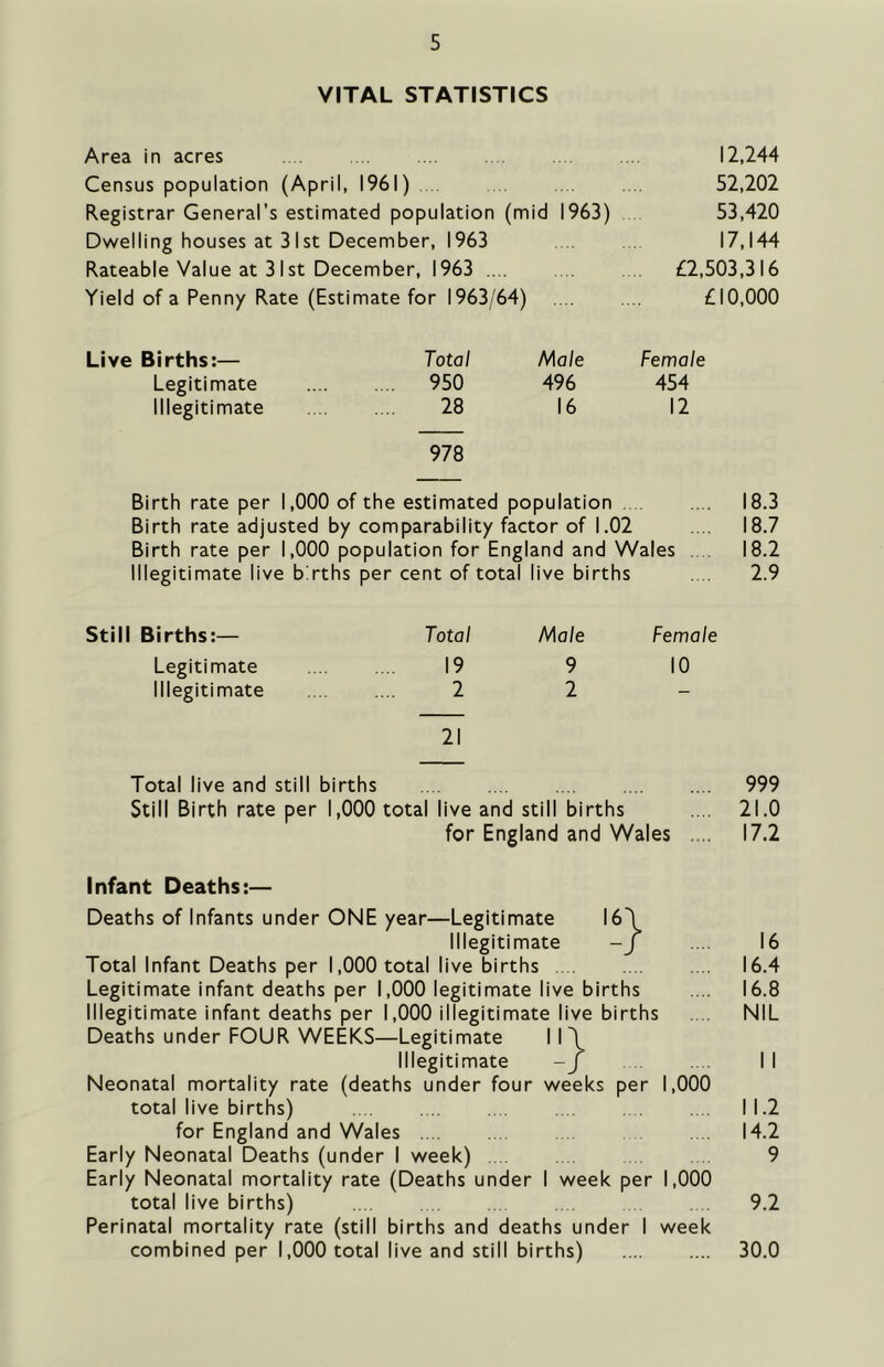 VITAL STATISTICS Area in acres Census population (April, 1961) Registrar General’s estimated population (mid 1963) Dwelling houses at 31st December, 1963 Rateable Value at 31st December, 1963 Yield of a Penny Rate (Estimate for 1963/64) 12,244 52,202 53,420 17,144 £2,503,316 £10,000 Live Births:— Total Male Legitimate 950 496 Illegitimate 28 16 Female 454 12 978 Birth rate per 1,000 of the estimated population 18.3 Birth rate adjusted by comparability factor of 1.02 .... 18.7 Birth rate per 1,000 population for England and Wales . . 18.2 Illegitimate live b:rths per cent of total live births .... 2.9 Still Births:— Legitimate Illegitimate Total Male Female 19 9 10 2 2- 21 Total live and still births .. . .... .... .... .... 999 Still Birth rate per 1,000 total live and still births .... 21.0 for England and Wales .... 17.2 Infant Deaths:— Deaths of Infants under ONE year—Legitimate I6\ Illegitimate -f .... 16 Total Infant Deaths per 1,000 total live births 16.4 Legitimate infant deaths per 1,000 legitimate live births ... 16.8 Illegitimate infant deaths per 1,000 illegitimate live births . NIL Deaths under FOUR WEEKS—Legitimate 11\ Illegitimate -J . .. .. . I I Neonatal mortality rate (deaths under four weeks per 1,000 total live births) 11.2 for England and Wales 14.2 Early Neonatal Deaths (under I week) 9 Early Neonatal mortality rate (Deaths under I week per 1,000 total live births) 9.2 Perinatal mortality rate (still births and deaths under I week combined per 1,000 total live and still births) 30.0