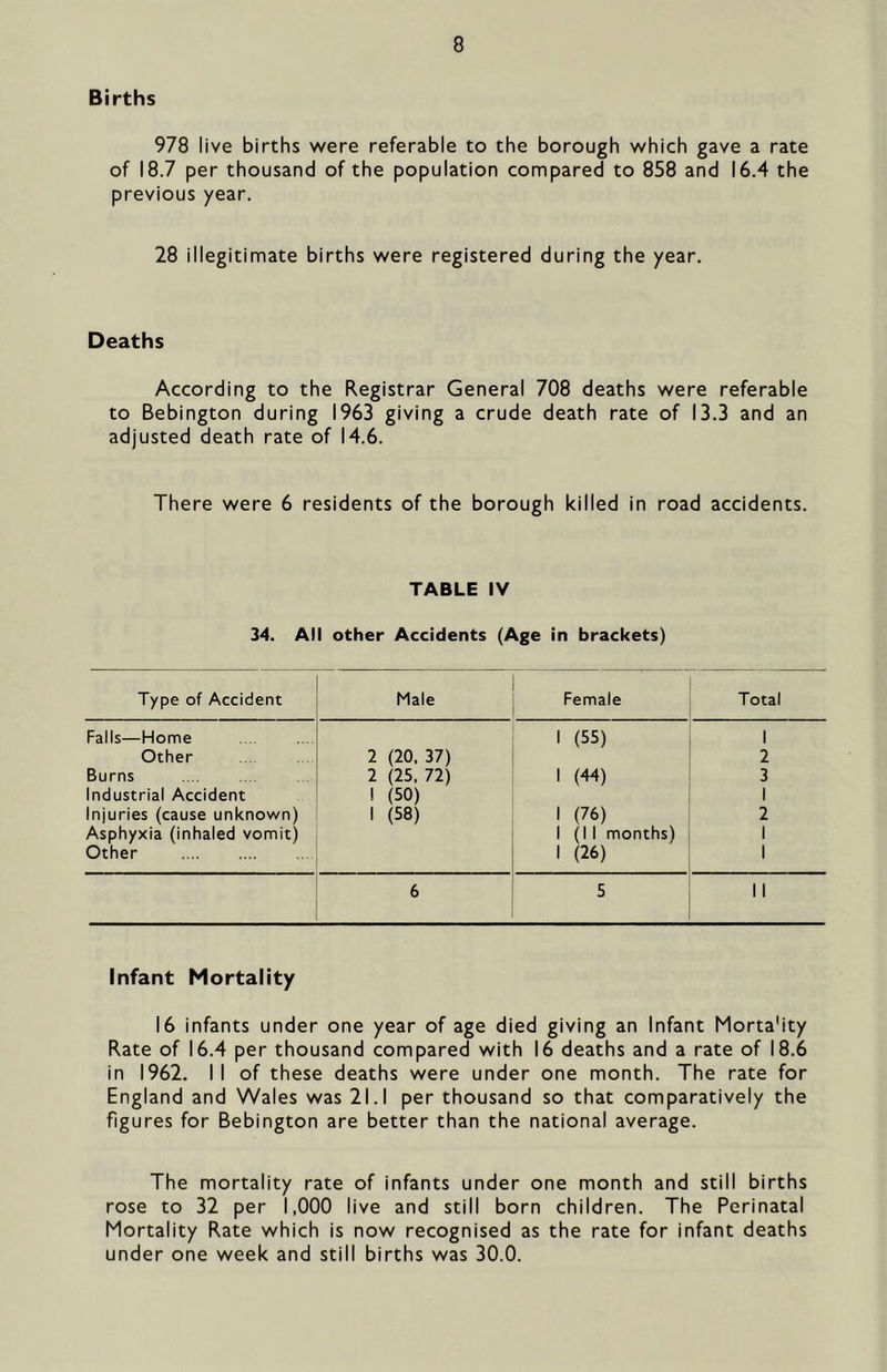 Births 978 live births were referable to the borough which gave a rate of 18.7 per thousand of the population compared to 858 and 16.4 the previous year. 28 illegitimate births were registered during the year. Deaths According to the Registrar General 708 deaths were referable to Bebington during 1963 giving a crude death rate of 13.3 and an adjusted death rate of 14.6. There were 6 residents of the borough killed in road accidents. TABLE IV 34. All other Accidents (Age in brackets) Type of Accident Male Female Total Falls—Home Other 2 (20. 37) 1 (55) 1 2 Burns Industrial Accident 2 (25. 72) ! (50) 1 (44) 3 1 Injuries (cause unknown) Asphyxia (inhaled vomit) Other 1 (58) 1 (76) 1 (11 months) 1 (26) 2 1 1 6 5 11 Infant Mortality 16 infants under one year of age died giving an Infant Morta'ity Rate of 16.4 per thousand compared with 16 deaths and a rate of 18.6 in 1962. II of these deaths were under one month. The rate for England and Wales was 21.1 per thousand so that comparatively the figures for Bebington are better than the national average. The mortality rate of infants under one month and still births rose to 32 per 1,000 live and still born children. The Perinatal Mortality Rate which is now recognised as the rate for infant deaths under one week and still births was 30.0.