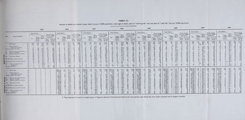ENGLAND * WALES BEBINGTON TABLE I Number of deaths from certain causes, death rate per 10,000 population, mean ages at death, years of “working life” lost and years of “total life” lost per 10,000 population. Cause of Death Total Deaths 10,000 popu> lation All Causes I Tuberculosis of respiratory system Cancer (all sites) 12 Cancer of breast 17 Vascular lesions of C.N.S. 18 Coronary disease 19. 20 Other cardiac diseases 23. 24 Bronchitis and Pneumonia 26 Ulcer of stomach and duodenum 33. 34 Accidents M. F. M. F. M. F. F. M. F. M. F. M. F. M. F. M. F. .. M. F. 334 374 I 73 55 31 12 32 76 88 77 28 52 51 56 1 I II 6 130 135 28 20 12 4 12 27 34 28 II 19 20 20 Mean death Years lost per 10,000 Ages 15-64 Total to age 85 65.9 700 2,402 72.9 412 1,662 65.0 — 3 64.9 127 516 64.4 111 348 65.6 38 199 62.7 21 84 71.1 22 162 76.9 31 257 67.1 123 555 74.5 34 246 74.5 16 135 77.6 32 182 72.2 61 292 79.2 13 162 79.0 3 76.0 2 41.1 101 182 41.3 42 85 Total Deaths i Rate/ No. i 10,000 i popu- I lation Mean death All Causes I Tuberculosis of respiratory system 10-15 Cancer (alt sites) 11 Cancer of Lung, Bronchus 12 Cancer of breast 17 Vascular lesions of C.N.S. 18 Coronary disease 19. 20 Other cardiac diseases 23. 24 Bronchitis and Pneumonia 26 Ulcer of stomach and duodenum 33. 34 Accidents M. F. M. F. M. F. M. F. M. F. M. F. M. F. M. F. M. F. M. F 290 337 I I 59 54 20 4 31 68 93 59 24 40 43 52 3 7 8 115 121 23 19 8 1 12 25 37 21 10 14 17 19 I 3 3 66.2 71.7 34.0 51.0 63.9 69.3 62.4 60.5 76.0 76.5 65.9 71.5 68.5 76.9 69.8 80.3 71.6 50.0 45.5 Years of Life - lost per lO.OCO population Ages Total to 15-64 age 85 559 2.087 416 1,704 10 18 3 10 1 132 456 63 281 40 150 8 32 15 147 38 273 128 614 52 275 49 162 25 162 61 276 12 159 — 11 ' 44 95 fi7 1961* I960* 1959* 1958* 1957* 1956* Total Deaths Mean Rate/ i age at 10.000 death popu- lation Years of Life lost per 10,000 population Ages 15-64 320 314 1 55 61 17 12 41 56 99 54 23 44 43 39 1 4 14 2 129 115 0 22 22 7 17 21 40 20 9 16 17 14 0 1 6 2 65.7 71.7 44.0 70.4 67.1 69.2 70.1 73.8 67.6 72.5 68.0 81.0 73.9 77.1 49.0 79.3 43.6 73 5 757 369 9 68 82 18 42 42 137 28 38 9 31 23 3 193 Total to age 85 2,515 1,579 15 331 350 106 251 253 681 221 164 133 213 148 11 I I 322 5 Total Deaths Mean lost per 10,000 Rate/ age at population No, 10,000 death popu- Ages Total to lation 15-64 age 85 304 124 62.8 895 2,635 252 93 68.7 478 1,569 3 1 65.7 G 1 24 _ — 57 23 62.6 154 476 47 17 62.0 130 360 17 7 65.1 29 122 29 12 71.4 18 151 43 16 75.8 19 170 73 30 65.5 102 506 55 20 71.3 33 241 30 12 77.3 9 132 27 10 73.6 17 ! 18 40 16 73.9 29 207 32 12 81.1 3 96 1 0.4 68 — 4 _ — 20 3 8 1 36.7 48.3 195 19 364 37 Total Deaths 277 274 3 1 53 42 17 7 40 59 71 54 22 35 36 29 4 3 13 4 Rate / popu- lation 114 103 1 0.4 22 16 7 3 16 22 29 20 9 13 15 11 2 5 I 285,154 * 272,482 I 2,101 673 54,735 : 46.873 I 20,278 9,351 31,673 46,624 62,686 39,792 31,561 49,017 38,293 26,672 3,095 i 1,597 10,377 7.622 i 126 113 I 24 20 9 4 14 19 28 17 14 20 17 11 I I 5 3 65.7 71.3 62.6 58.2 65.4 66.1 63.9 63.6 73.0 75.9 67.5 74.1 74.6 77.8 67.6 72.3 68.6 73.5 46.0 65.3 747 456 5 3 ill 94 40 22 27 25 97 22 26 24 84 45 5 I 94 27 2,425 1,551 19 7 441 327 171 74 177 174 455 157 171 174 298 146 21 7 175 63 280,782 270,970 2,240 762 53,441 46,474 19.460 9,286 31,160 45,863 58.396 37,379 32,747 50.843 36,716 24,626 2,950 1,455 10,428 7.379 126 114 1 24 20 9 4 14 19 26 16 15 21 16 10 1 I 5 3 65.7 71.3 61.7 57.1 65.2 66.1 63.7 63.8 72.9 75.8 67.5 74.1 74.7 77.6 67.8 71.8 68.6 73 5 45.5 64.9 749 456 6 3 115 93 41 21 28 24 92 21 28 26 79 44 5 I 98 27 2,428 1,562 21 8 444 326 169 74 180 174 433 149 180 185 287 140 21 7 181 63 269,172 257.096 2,342 763 52.779 46,009 18,882 9,059 31,006 45,216 56,514 35,447 32,716 49,494 31,266 20,294 3,165 1,540 10,264 7.456 122 109 I 0 24 19 9 4 14 19 26 15 15 21 14 9 1 I 5 3 65.5 71.0 61.6 56.0 65.2 66.1 63.6 63.6 72.6 75.4 67.5 73.8 74.6 77.6 66.8 70.9 68.2 73.4 45.6 65.3 743 449 7 4 116 94 41 21 29 26 91 2! 28 26 78 42 5 ! 96 27 2,380 1,523 23 8 445 327 168 73 182 179 424 146 182 183 262 125 23 7 180 63 269,878 257,773 2,620 854 51,783 45,334 18,181 8,708 30,897 44,253 52,193 32.729 33,289 49.923 33.841 22.550 3,090 1.473 10,159 7.145 123 I 10 I 0 24 19 8 4 14 19 24 14 15 21 15 10 1 I 5 3 Mean age at Total Deaths Mean age at lost pe popL r 10,000 lation Rate / popu- lation Ages 15-64 Total to age 85 64.2 758 2.330 300 125 64.5 70.3 424 1.557 250 94 70.7 64.3 11 27 3 1 62.3 40.0 8 16 1 0.4 46 63.8 121 444 50 21 66.7 68.5 50 242 40 15 67 63.0 35 138 19 8 69.5 63.7 1 1 49 7 3 57.6 71.7 40 224 36 15 73.5 75.7 22 217 44 17 73.8 66.9 92 487 84 35 68.8 7I.B 42 263 50 19 73.6 74.2 9 104 31 13 76.5 74.8 19 141 48 18 78.4 70,9 62 229 38 16 66.3 81.2 3 89 23 9 67.4 63.0 14 38 3 1 74 79.3 — 9 — — — 39.9 15! 255 10 4 40.7 56.8 24 47 3 1 7-i 7 1 j 65.7 737 2,383 270,639 124 65.7 70.8 460 1,557 256,204 no 70.7 60.6 9 27 2,949 1 59.2 55.3 4 iO 1,050 0 53.6 65.1 114 440 50,735 23 65.1 65.9 96 329 45,069 19 65.8 63.1 41 166 17,040 8 63.0 63.4 21 71 8,949 4 63.4 72.8 28 181 31.298 14 72.8 75.3 26 179 44,879 19 75.1 67.4 85 395 52.085 24 67.4 73.6 20 138 31,956 14 73.5 74.7 28 186 36,737 17 74.8 77.4 27 189 52,941 23 77.3 67.0 79 278 32,637 15 66.6 70.9 45 138 21,334 9 70.4 67.7 5 24 3.425 2 67.6 72.7 1 7 1.473 1 71.9 46.2 95 177 9,989 5 46.4 65.7 26 60 6,888 3 65.9 Years lost pe popu of Life r 10,000 ation Ages Total to 15-64 age 85 780 2.499 345 1,354 6 26 3 10 79 350 63 243 18 119 17 64 21 194 28 199 1 i 1 535 20 194 15 160 8 159 91 304 62 168 — 12 87 173 — 9 742 2,398 458 1,565 11 32 6 13 114 435 95 330 39 157 22 74 28 183 27 185 85 396 20 137 29 203 28 204 80 275 45 136 6 26 2 8 92 74 24 58 Total Deaths No. 268 252 2 55 45 24 5 27 48 73 48 16 27 39 32 4 I to 3 Rate / 10,000 popu- lation i Mean age at death 122 96 0.8 23 17 to 2 11 18 31 18 7 1 I 16 12 2 0.4 4 1 66.2 68.5 66 64.6 64.9 63 69.2 73.3 75.5 66 72.3 73.3 71.4 67.6 72.7 66.5 42 42.4 41.3 Years of Life lost per 10,000 population Ages 15-64 533 461 0 103 85 43 6 19 20 112 46 10 26 51 39 6 6 108 27 Total to age 85 2,006 1,557 8 419 297 194 30 147 191 510 233 82 122 246 163 30 21 184 52 266.407 248.463 3,150 1,099 50,056 43,961 16,430 8,613 30,537 43,132 47,809 28,515 37.405 51,970 31.007 19.446 3,568 1,461 9,470 6.428 123 107 1 0 23 19 8 4 14 19 22 12 17 22 14 8 2 I 4 3 65.3 70.0 59.1 50.6 65.1 65.9 62.7 63.5 72.5 74.6 67.3 73.2 74.2 76.8 66.1 69.4 67.1 72.3 46.7 65.4 756 482 12 7 113 94 39 21 29 28 79 18 33 32 79 45 7 2 87 24 2,422 1,600 35 15 434 327 156 72 185 188 368 126 216 213 269 133 28 7 164 56 Total Deaths Mean age at death Years of Life lost per 10,000 population No. Rate/ 10,000 popu- lation Ages 15-^4 Total to age 85 264 1 1 64.7 625 2,171 245 93 68.2 468 1,547 6 3 59.2 12 52 3 1 50.3 16 37 47 20 65.3 139 429 43 16 65.1 87 292 15 6 61.2 37 133 6 2 58.2 23 54 45 17 74.1 20 183 78 33 65.1 144 604 37 14 75.3 46 203 39 16 73.3 40 240 44 17 78.4 12 158 34 14 70.5 45 220 28 1 75.3 27 131 2 0.8 66.5 8 5 2 59.4 18 50 4 2 53.8 27 48 267.904 125 65.7 747 2,407 253,427 109 70.4 472 1,601 3,534 2 57.8 14 41 1,319 1 50.9 9 18 48,935 23 64.9 114 429 43.775 19 65.6 97 331 15.615 7 62.4 39 ISO 8,508 4 63.3 22 72 31.034 14 72.5 30 187 43,453 19 74.6 29 190 46.921 22 67.4 78 360 27,869 12 73.1 18 124 40,043 19 74.6 35 228 55,038 24 77 32 222 31,498 15 66.5 80 272 21,349 9 71 42 133 3,778 2 66.7 7 30 1,564 1 72 2 8 9,604 4 47.1 87 166 6.701 3 65.5 25 59 These figures calculated on weights given in Registrar General’s 2nd Quarterly Return for the previous year being the most recent standard set of weights available.