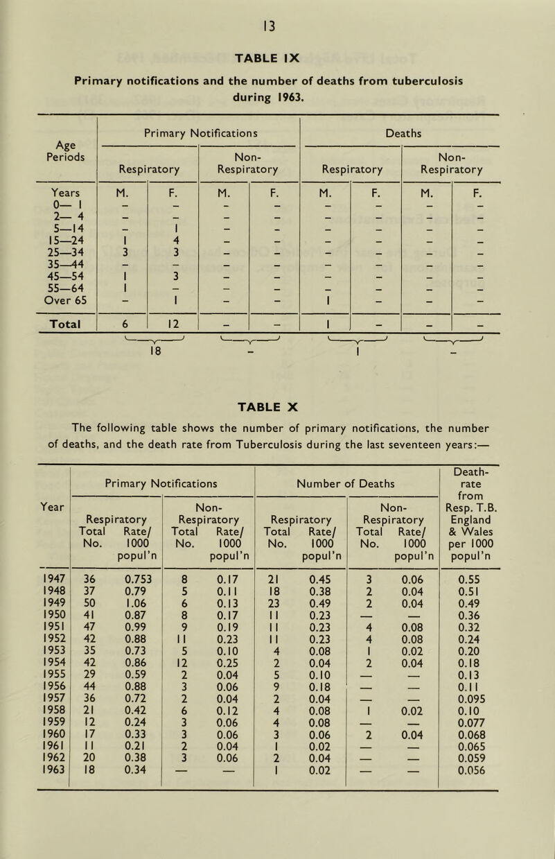 TABLE IX Primary notifications and the number of deaths from tuberculosis during 1963. Age Periods Primary Notifications Deaths Respiratory Non- Respiratory Respiratory Non- Respiratory Years 0— 1 2— 4 5—14 15—24 25—34 35—44 45—54 55—64 Over 65 M. 1 3 1 1 F. 1 4 3 3 1 M. F. M. 1 F. M. F. Total 6 12 - - 1 - - - 1 1 j , , 18 1 TABLE X The following table shows the number of primary notifications, the number of deaths, and the death rate from Tuberculosis during the last seventeen years:— Year Primary N otifications Number of Deaths Death- rate from Resp. T.B. England & Wales per 1000 popul’n Respiratory Total Rate/ No. 1000 popul’n Non- Res pi ratory Total Rate/ No. 1000 popul’n Respiratory Total Rate/ No. 1000 popul’n Non- Respiratory Total Rate/ No. 1000 popul’n 1947 36 0.753 8 0.17 21 0.45 3 0.06 0.55 1948 37 0.79 5 O.ll 18 0.38 2 0.04 0.51 1949 50 1.06 6 0.13 23 0.49 2 0.04 0.49 1950 41 0.87 8 0.17 11 0.23 — — 0.36 1951 47 0.99 9 0.19 11 0.23 4 0.08 0.32 1952 42 0.88 11 0.23 11 0.23 4 0.08 0.24 1953 35 0.73 5 0.10 4 0.08 1 0.02 0.20 1954 42 0.86 12 0.25 2 0.04 2 0.04 0.18 1955 29 0.59 2 0.04 5 0.10 — 0.13 1956 44 0.88 3 0.06 9 0.18 — — 0.11 1957 36 0.72 2 0.04 2 0.04 0.095 1958 21 0.42 6 0.12 4 0.08 1 0.02 0.10 1959 12 0.24 3 0.06 4 0.08 — 0.077 I960 17 0.33 3 0.06 3 0.06 2 0.04 0.068 1961 11 0.21 2 0.04 1 0.02 — 0.065 1962 20 0.38 3 0.06 2 0.04 — 0.059 1963 18 0.34 — — 1 0.02 — — 0.056