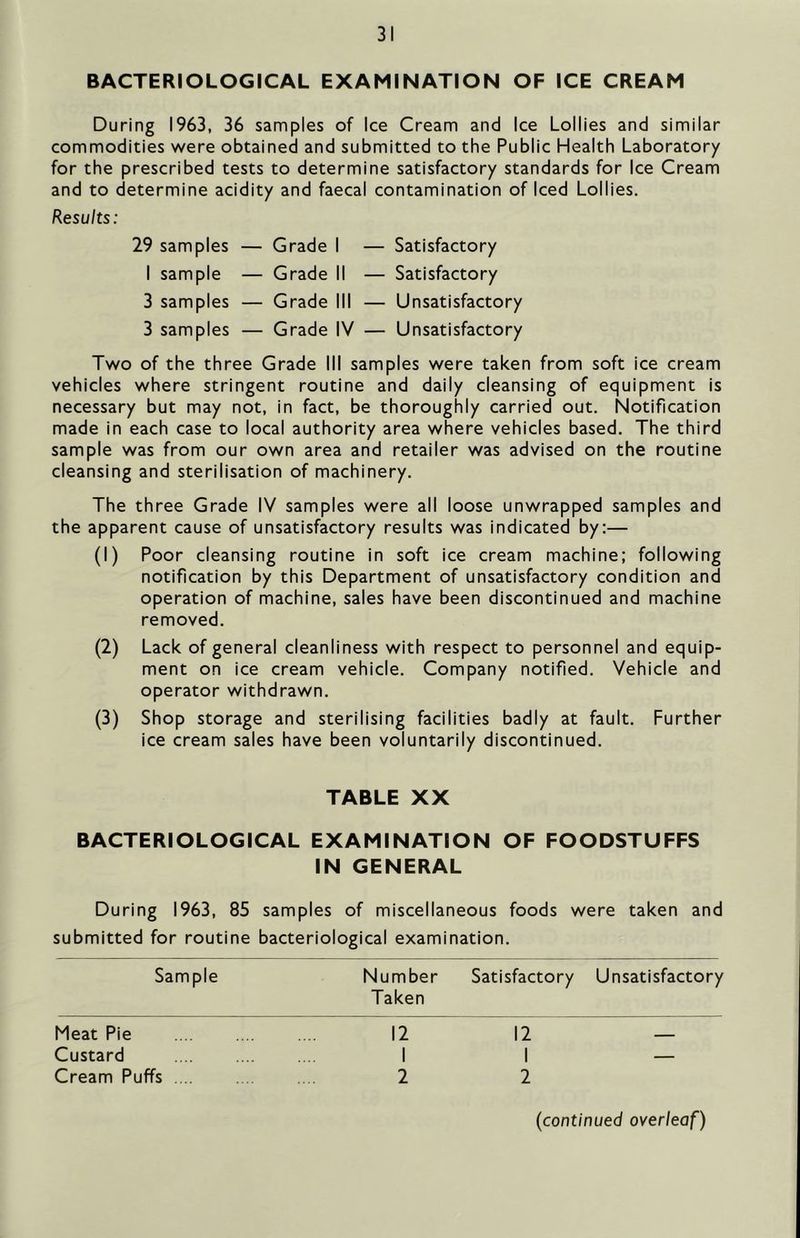 BACTERIOLOGICAL EXAMINATION OF ICE CREAM During 1963, 36 samples of Ice Cream and Ice Lollies and similar commodities were obtained and submitted to the Public Health Laboratory for the prescribed tests to determine satisfactory standards for Ice Cream and to determine acidity and faecal contamination of Iced Lollies. Results: 29 samples — Grade I — Satisfactory I sample — Grade II — Satisfactory 3 samples — Grade III — Unsatisfactory 3 samples — Grade IV — Unsatisfactory Two of the three Grade III samples were taken from soft ice cream vehicles where stringent routine and daily cleansing of equipment is necessary but may not, in fact, be thoroughly carried out. Notification made in each case to local authority area where vehicles based. The third sample was from our own area and retailer was advised on the routine cleansing and sterilisation of machinery. The three Grade IV samples were all loose unwrapped samples and the apparent cause of unsatisfactory results was indicated by;— (1) Poor cleansing routine in soft ice cream machine; following notification by this Department of unsatisfactory condition and operation of machine, sales have been discontinued and machine removed. (2) Lack of general cleanliness with respect to personnel and equip- ment on ice cream vehicle. Company notified. Vehicle and operator withdrawn. (3) Shop storage and sterilising facilities badly at fault. Further ice cream sales have been voluntarily discontinued. TABLE XX BACTERIOLOGtCAL EXAMINATION OF FOODSTUFFS IN GENERAL During 1963, 85 samples of miscellaneous foods were taken and submitted for routine bacteriological examination. Sample Number Satisfactory Unsatisfactory Taken Meat Pie Custard Cream Puffs 12 2 12 2 (continued overleaf)