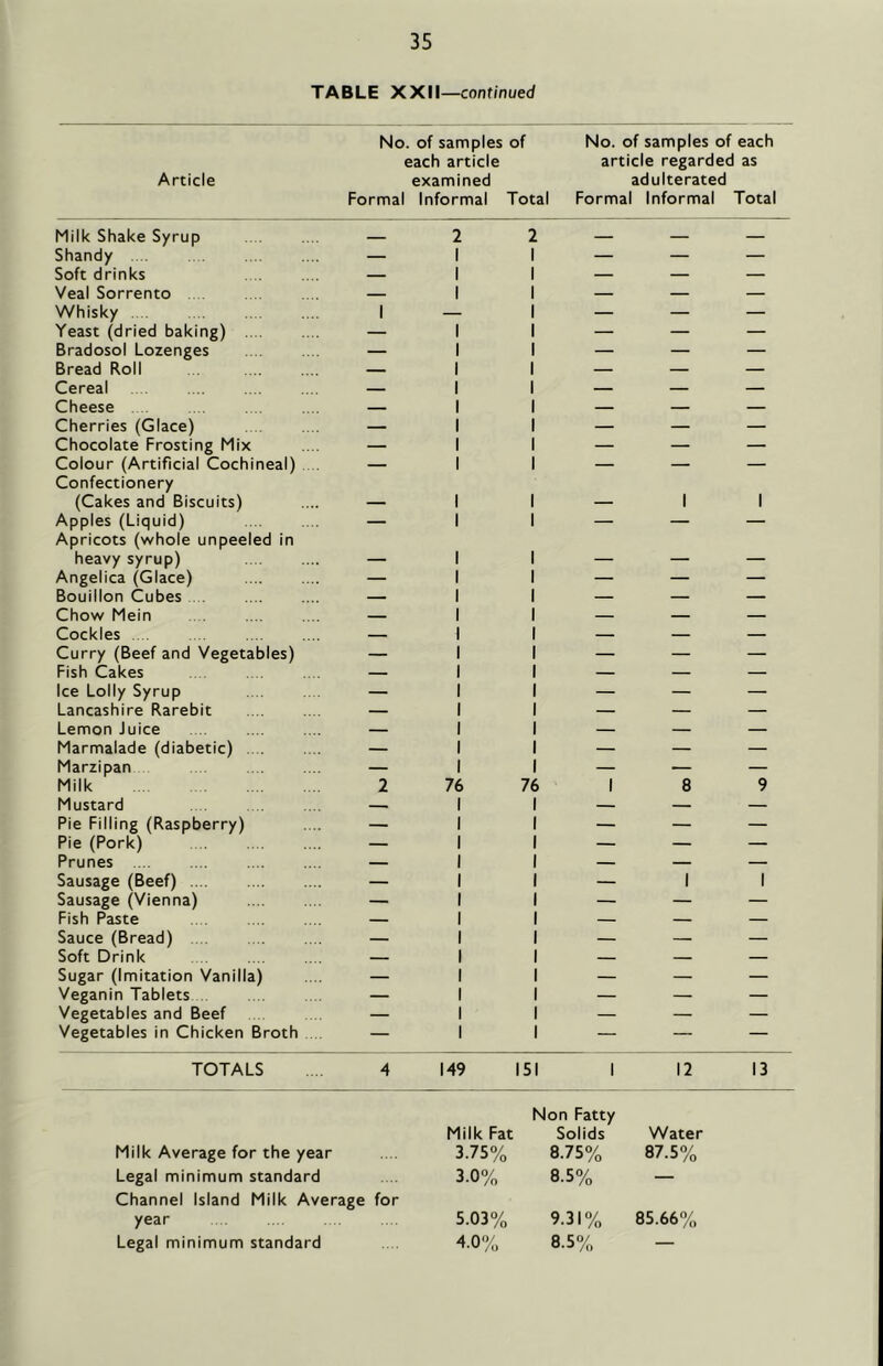 TABLE XXII—conf/nued No. of samples of No. of samples of each each article article regarded as Article examined adulterated Formal Informal Total Formal Informal Total Milk Shake Syrup 2 2 — Shandy ... — 1 1 — — — Soft drinks — 1 1 — — — Veal Sorrento — 1 1 — — — Whisky 1 — 1 — — — Yeast (dried baking) — 1 1 — — — Bradosol Lozenges — 1 1 — — — Bread Roll — 1 1 — — — Cereal — 1 1 — — — Cheese — 1 1 — — — Cherries (Glace) — 1 1 — — — Chocolate Frosting Mix — 1 1 — — — Colour (Artificial Cochineal) . Confectionery — 1 1 — — (Cakes and Biscuits) — 1 1 — 1 1 Apples (Liquid) Apricots (whole unpeeled in 1 1 — heavy syrup) — 1 1 — — — Angelica (Glace) — 1 1 — — — Bouillon Cubes . — 1 1 — — — Chow Mein — 1 1 — — — Cockles — 1 1 — — — Curry (Beef and Vegetables) — 1 1 — — — Fish Cakes — 1 1 — — — Ice Lolly Syrup — 1 1 — — — Lancashire Rarebit — 1 1 — — — Lemon Juice — 1 1 — — — Marmalade (diabetic) — 1 1 — — — Marzipan — 1 1 — — — Milk 2 76 76 1 8 9 Mustard 1 1 — — — Pie Filling (Raspberry) — 1 1 — — — Pie (Pork) — 1 1 — — — Prunes .... — 1 1 — — — Sausage (Beef) — 1 1 — 1 1 Sausage (Vienna) — 1 1 — — — Fish Paste — 1 1 — — — Sauce (Bread) — 1 1 — — — Soft Drink — 1 1 — — — Sugar (Imitation Vanilla) — 1 1 — — — Veganin Tablets — 1 1 — — — Vegetables and Beef — 1 1 — — — Vegetables in Chicken Broth . — 1 1 — — — TOTALS 4 149 151 1 12 13 Non Fatty Milk Fat Solids Water Milk Average for the year 3.75% 8.75% 87.5% Legal minimum standard 3.0% 8.5% — Channel Island Milk Average for year 5.03% 9.31% 85.66% Legal minimum standard 4.0% 8.5% —