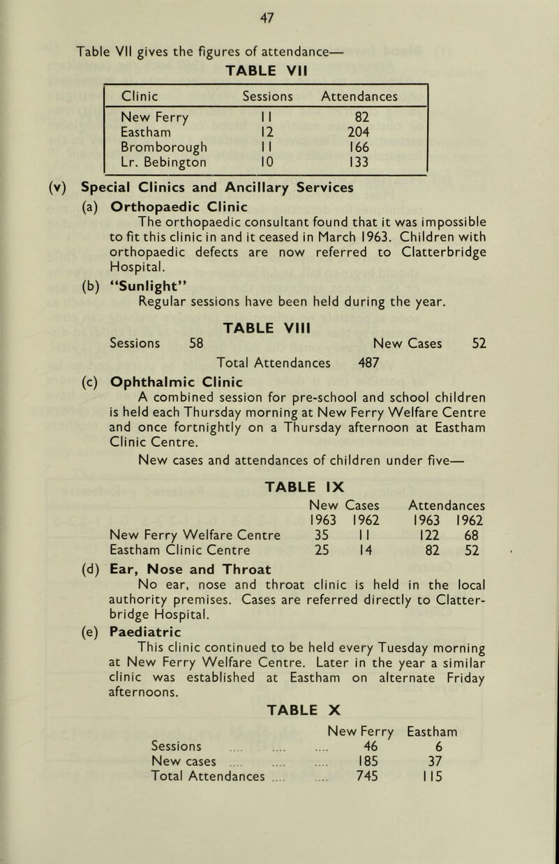 Table VII gives the figures of attendance— TABLE VII Clinic Sessions Attendances New Ferry 1 1 82 Eastham 12 204 Bromborough 1 1 166 Lr. Bebington 10 133 (v) Special Clinics and Ancillary Services (a) Orthopaedic Clinic The orthopaedic consultant found that it was impossible to fit this clinic in and it ceased in March 1963. Children with orthopaedic defects are now referred to Clatterbridge Hospital. (b) “Sunlight” Regular sessions have been held during the year. TABLE VIII Sessions 58 New Cases 52 Total Attendances 487 (c) Ophthalmic Clinic A combined session for pre-school and school children is held each Thursday morning at New Ferry Welfare Centre and once fortnightly on a Thursday afternoon at Eastham Clinic Centre. New cases and attendances of children under five— TABLE IX New Cases Attendances 1963 1962 1963 1962 New Ferry Welfare Centre 35 11 122 68 Eastham Clinic Centre Ear, Nose and Throat 25 14 82 52 No ear, nose and throat clinic is held in the local authority premises. Cases are referred directly to Clatter- bridge Hospital. (e) Paediatric This clinic continued to be held every Tuesday morning at New Ferry Welfare Centre. Later in the year a similar clinic was established at Eastham on alternate Friday afternoons. TABLE X New Ferry Eastham Sessions 46 6 New cases 185 37 Total Attendances .... 745 115