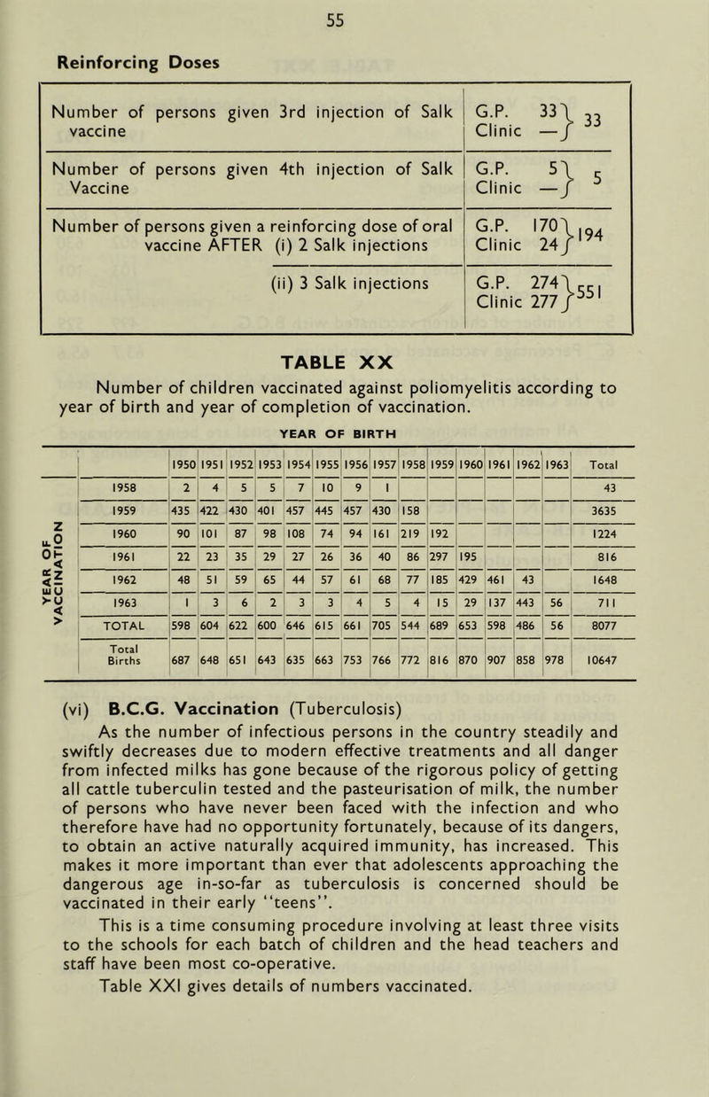 Reinforcing Doses Number of persons given 3rd injection of Salk vaccine 33|33 Clinic — J Number of persons given 4th injection of Salk Vaccine G.P. 5^ 3 Clinic — J Number of persons given a reinforcing dose of oral vaccine AFTER (i) 2 Salk injections rl'’- '^>194 Clinic 24 f (ii) 3 Salk injections n- ^77 >51 Clinic 277/ TABLE XX Number of children vaccinated against poliomyelitis according to year of birth and year of completion of vaccination. YEAR OF BIRTH 1950 1951 1952 1953 1954 1955 1956 1957 00 lO 1959 I960 1961 1962 1963 Total 1958 2 4 5 5 7 10 9 1 43 1959 435 422 430 401 457 445 457 430 158 3635 z ilO I960 90 101 87 98 108 74 94 161 219 192 1224 1961 22 23 35 29 27 26 36 40 86 297 195 816 YEAR ACCIN 1962 48 51 59 65 44 57 61 68 77 185 429 461 43 1648 1963 1 3 6 2 3 3 4 4 15 29 137 443 56 711 > TOTAL 598 604 622 600 646 615 661 705 544 689 653 598 486 56 8077 Total Births 687 648 651 643 635 663 753 766 772 816 870 907 858 978 10647 (vi) B.C.G. Vaccination (Tuberculosis) As the number of infectious persons in the country steadily and swiftly decreases due to modern effective treatments and all danger from infected milks has gone because of the rigorous policy of getting all cattle tuberculin tested and the pasteurisation of milk, the number of persons who have never been faced with the infection and who therefore have had no opportunity fortunately, because of its dangers, to obtain an active naturally acquired immunity, has increased. This makes it more important than ever that adolescents approaching the dangerous age in-so-far as tuberculosis is concerned should be vaccinated in their early “teens”. This is a time consuming procedure involving at least three visits to the schools for each batch of children and the head teachers and staff have been most co-operative. Table XXI gives details of numbers vaccinated.