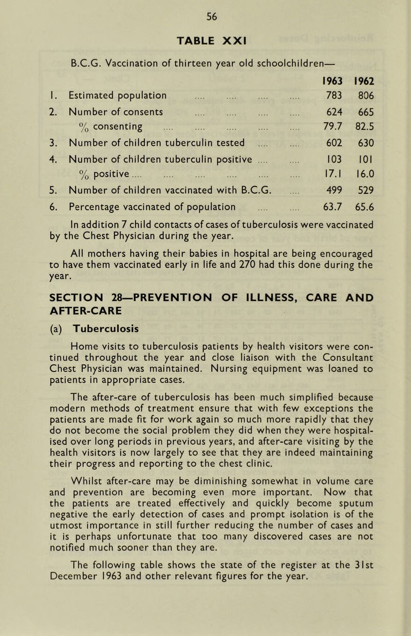 TABLE XXI B.C.G. Vaccination of thirteen year old schoolchildren— 1963 1962 1. Estimated population 783 806 2. Number of consents 624 665 % consenting 79.7 82.5 3. Number of children tuberculin tested 602 630 4. Number of children tuberculin positive 103 101 % positive 17.1 16.0 5. Number of children vaccinated with B.C.G. 499 529 6. Percentage vaccinated of population 63.7 65.6 In addition 7 child contacts of cases of tuberculosis were vaccinated by the Chest Physician during the year. All mothers having their babies in hospital are being encouraged to have them vaccinated early in life and 270 had this done during the year. SECTION 28—PREVENTION OF ILLNESS, CARE AND AFTER-CARE (a) Tuberculosis Home visits to tuberculosis patients by health visitors were con- tinued throughout the year and close liaison with the Consultant Chest Physician was maintained. Nursing equipment was loaned to patients in appropriate cases. The after-care of tuberculosis has been much simplified because modern methods of treatment ensure that with few exceptions the patients are made fit for work again so much more rapidly that they do not become the social problem they did when they were hospital- ised over long periods in previous years, and after-care visiting by the health visitors is now largely to see that they are indeed maintaining their progress and reporting to the chest clinic. Whilst after-care may be diminishing somewhat in volume care and prevention are becoming even more important. Now that the patients are treated effectively and quickly become sputum negative the early detection of cases and prompt isolation is of the utmost importance in still further reducing the number of cases and it is perhaps unfortunate that too many discovered cases are not notified much sooner than they are. The following table shows the state of the register at the 31st December 1963 and other relevant figures for the year.