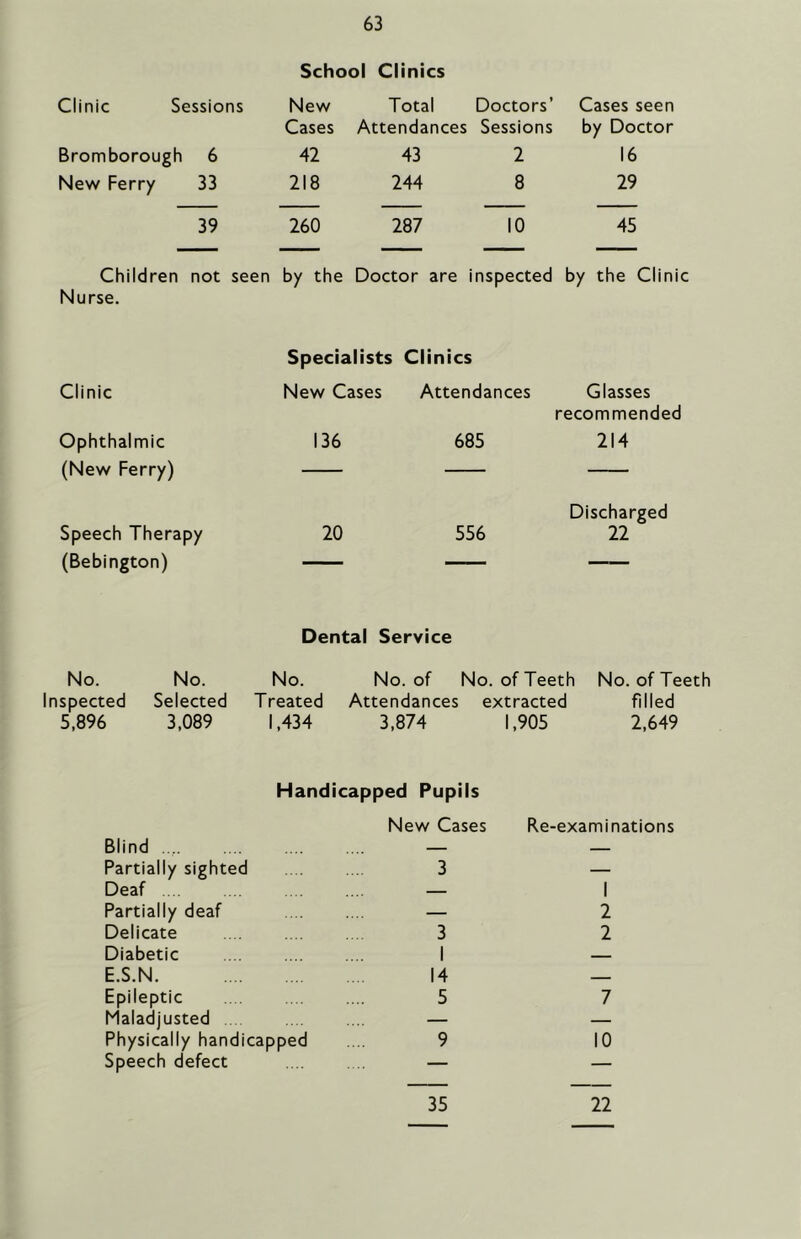 School Clinics Clinic Sessions New Total Doctors’ Cases seen Cases Attendances Sessions by Doctor Bromborough 6 42 43 2 16 New Ferry 33 218 244 8 29 39 260 287 10 45 Children not seen by the Doctor are inspected by the Clin Nurse. Clinic Specialists Clinics New Cases Attendances Glasses Ophthalmic 136 685 recommended 214 (New Ferry) Speech Therapy 20 556 Discharged 22 (Bebington) — — — Dental Service No. No. No. No. of No. of Teeth No. of Teeth nspected Selected Treated Attendances extracted filled 5,896 3,089 1,434 3,874 1,905 2,649 Handicapped Pupils Blind Partially sighted Deaf Partially deaf Delicate Diabetic E.S.N. Epileptic Maladjusted Physically handicapped Speech defect New Cases 3 3 I 14 5 Re-examinations 1 2 2 7 10 35 22