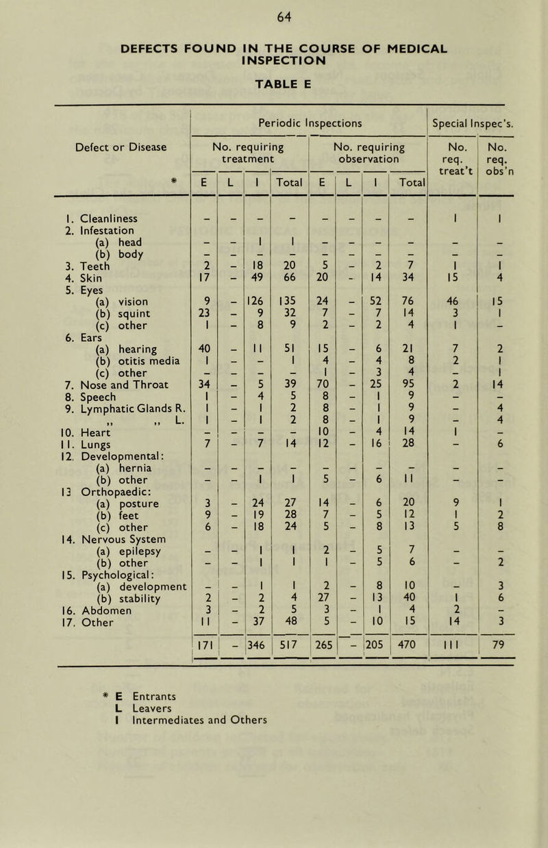 DEFECTS FOUND IN THE COURSE OF MEDICAL INSPECTION TABLE E Defect or Disease * Periodic Inspections Special Inspec’s. No. requiring treatment No. requiring observation No. req. treat’t No. req. obs’n E L 1 Total E L 1 1 Total 1. Cleanliness 1 1 2. Infestation (a) head - - 1 1 - - - - - - (b) body - - - - - - - - - - 3. Teeth 2 - 18 20 5 - 2 7 1 1 4. Skin 17 - 49 66 20 - 14 34 15 4 5. Eyes (a) vision 9 - 126 135 24 - 52 76 46 15 (b) squint 23 - 9 32 7 - 7 14 3 1 (c) other 1 - 8 9 2 - 2 4 1 - 6. Ears (a) hearing 40 - 11 51 15 - 6 21 7 2 (b) otitis media 1 - - 1 4 - 4 8 2 1 (c) other - - - - 1 - 3 4 - 1 7. Nose and Throat 34 — 5 39 70 - 25 95 2 14 8. Speech 1 - 4 5 8 - 1 9 - - 9. Lymphatic Glands R. 1 - 1 2 8 - 1 9 - 4 .. L. 1 - 1 2 8 - 1 9 - 4 10. Heart - - - - 10 - 4 14 1 - 1 1. Lungs 7 - 7 14 12 - 16 28 - 6 12. Developmental: (a) hernia - - - - - - - - - - (b) other - - 1 1 5 - 6 11 - - 13 Orthopaedic: (a) posture 3 - 24 27 14 - 6 20 9 1 (b) feet 9 - 19 28 7 - 5 12 1 2 (c) other 6 - 18 24 5 - 8 13 5 8 14. Nervous System (a) epilepsy - - 1 1 2 - 5 7 - - (b) other - - 1 1 1 - 5 6 - 2 15. Psychological: (a) development - - 1 1 2 - 8 10 - 3 (b) stability 2 - 2 4 27 - 13 40 1 6 16. Abdomen 3 - 2 5 3 - 1 4 2 - 17. Other 11 - 37 48 5 - 10 15 14 3 171 346 517 265 - 205 470 III 79 * E Entrants L Leavers I Intermediates and Others