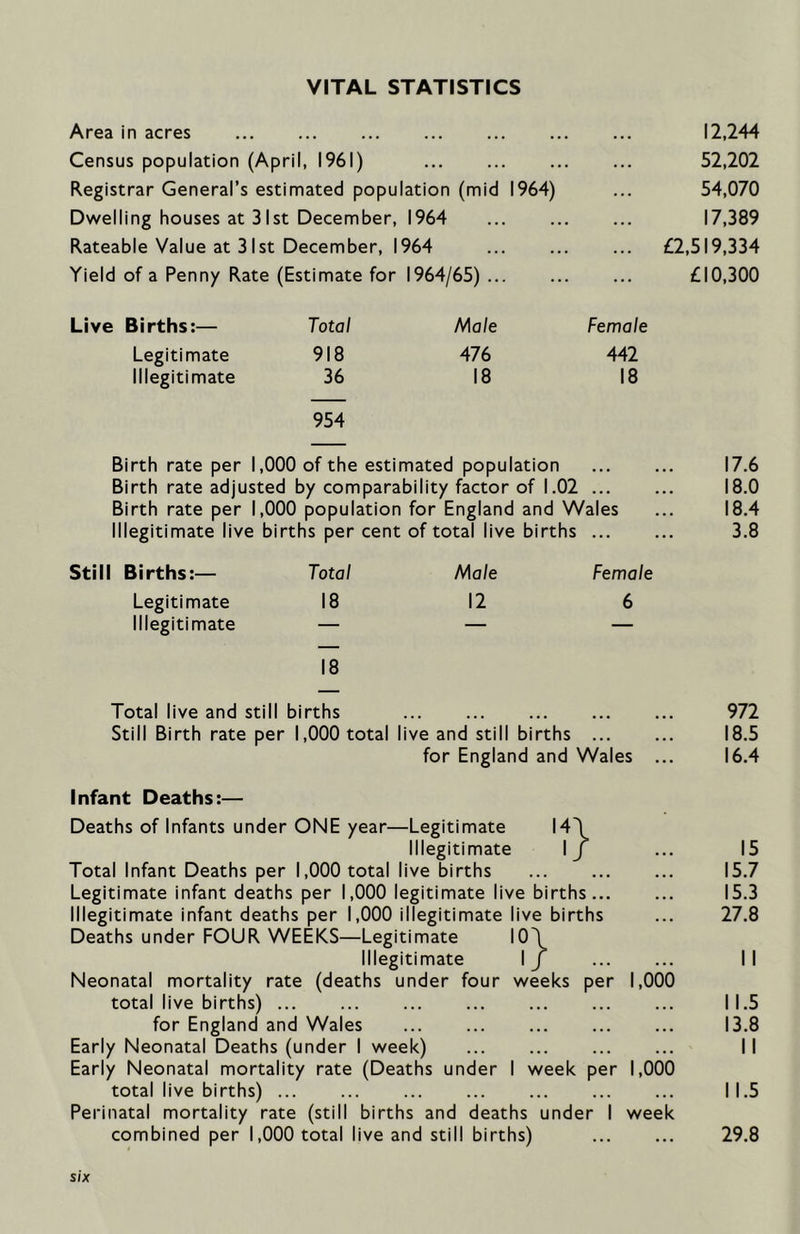 VITAL STATISTICS Area in acres 12,244 Census population (April, 1961) 52,202 Registrar General’s estimated population (mid 1964) ... 54,070 Dwelling houses at 31st December, 1964 ... ... ... 17,389 Rateable Value at 31st December, 1964 £2,519,334 Yield of a Penny Rate (Estimate for 1964/65) £10,300 Live Births:— Total Male Female Legitimate 918 476 442 Illegitimate 36 18 18 954 Birth rate per 1,000 of the estimated population 17.6 Birth rate adjusted by comparability factor of 1.02 18.0 Birth rate per 1,000 population for England and Wales ... 18.4 Illegitimate live births per cent of total live births 3.8 Still Births:— Total Male Female Legitimate 18 12 6 Illegitimate — — — 18 Total live and still births 972 Still Birth rate per 1,000 total live and still births 18.5 for England and Wales ... 16.4 Infant Deaths:— Deaths of Infants under ONE year—Legitimate I4\ Illegitimate IJ ... 15 Total Infant Deaths per 1,000 total live births 15.7 Legitimate infant deaths per 1,000 legitimate live births 15.3 Illegitimate infant deaths per 1,000 illegitimate live births ... 27.8 Deaths under FOUR WEEKS—Legitimate I0\ Illegitimate I f I I Neonatal mortality rate (deaths under four weeks per 1,000 total live births) I 1.5 for England and Wales ... ... ... ... ... 13.8 Early Neonatal Deaths (under I week) ... ... ... ... I I Early Neonatal mortality rate (Deaths under I week per 1,000 total live births) ... ... ... ... ... ... ... 11.5 Perinatal mortality rate (still births and deaths under I week combined per 1,000 total live and still births) 29.8 s/x