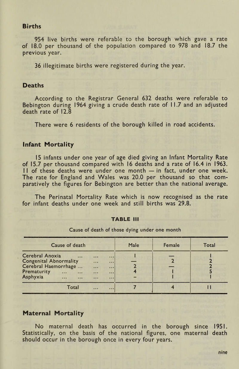 Births 954 live births were referable to the borough which gave a rate of 18.0 per thousand of the population compared to 978 and 18.7 the previous year. 36 illegitimate births were registered during the year. Deaths According to the Registrar General 632 deaths were referable to Bebington during 1964 giving a crude death rate of I 1.7 and an adjusted death rate of 12.8 There were 6 residents of the borough killed in road accidents. Infant Mortality 15 infants under one year of age died giving an Infant Mortality Rate of 15.7 per thousand compared with 16 deaths and a rate of 16.4 in 1963. I I of these deaths were under one month — in fact, under one week. The rate for England and Wales was 20.0 per thousand so that com- paratively the figures for Bebington are better than the national average. The Perinatal Mortality Rate which is now recognised as the rate for infant deaths under one week and still births was 29.8. TABLE III Cause of death of those dying under one month Cause of death Male Female Total Cerebral Anoxia 1 1 Congenital Abnormality — 2 2 Cerebral Haemorrhage 2 — 2 Prematurity 4 1 5 Asphyxia - 1 1 Total 7 4 11 Maternal Mortality No maternal death has occurred in the borough since 1951. Statistically, on the basis of the national figures, one maternal death should occur in the borough once in every four years. nine
