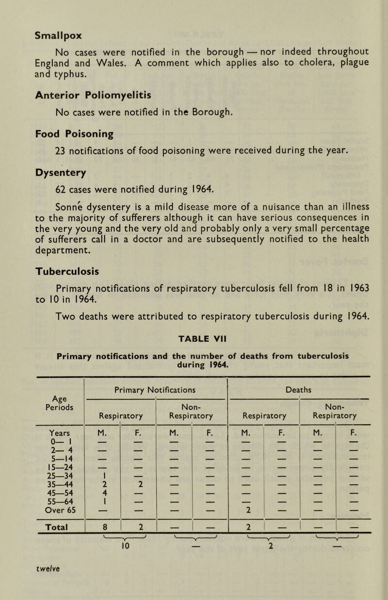 Smallpox No cases were notified in the borough — nor indeed throughout England and Wales. A comment which applies also to cholera, plague and typhus. Anterior Poliomyelitis No cases were notified in the Borough. Food Poisoning 23 notifications of food poisoning were received during the year. Dysentery 62 cases were notified during 1964. Sonne dysentery is a mild disease more of a nuisance than an illness to the majority of sufferers although it can have serious consequences in the very young and the very old and probably only a very small percentage of sufferers call in a doctor and are subsequently notified to the health department. Tuberculosis Primary notifications of respiratory tuberculosis fell from 18 in 1963 to 10 in 1964. Two deaths were attributed to respiratory tuberculosis during 1964. TABLE VII Primary notifications and the number of deaths from tuberculosis during 1964. Age Periods Years 0— I 2— 4 5—14 15—24 25—34 35—44 45—54 55—64 Over 65 Total Primary Notifications Respiratory M. 1 2 4 I F. Non- Respiratory M. F. Deaths Respiratory M. F. Non- Respiratory M. F. 2 — — 2 — 10 twelve