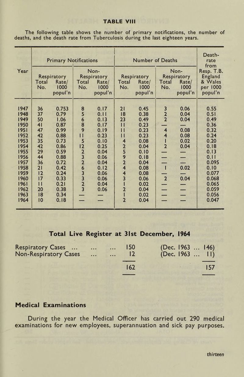 The following table shows the number of primary notifications, the number of deaths, and the death rate from Tuberculosis during the last eighteen years. Year Primary Notifications i Number of Deaths Death- rate from Resp. T.B. England & Wales per 1000 popul’n Respiratory Total Rate/ No. 1000 popul’n Non- Respiratory Total Rate/ No. 1000 popul’n Resp Total No. iratory Rate/ 1000 popul’n Non- Respiratory Total Rate/ No. 1000 popul’n 1947 36 0.753 8 0.17 21 0.45 3 0.06 0.55 1948 37 0.79 5 0.1 1 18 0.38 2 0.04 0.51 1949 50 1.06 6 0.13 23 0.49 2 0.04 0.49 1950 41 0.87 8 0.17 1 1 0.23 — — 0.36 1951 47 0.99 9 0.19 1 1 0.23 4 0.08 0.32 1952 42 0.88 11 0.23 1 1 0.23 4 0.08 0.24 1953 35 0.73 5 0.10 4 0.08 1 0.02 0.20 1954 42 0.86 12 0.25 2 0.04 2 0.04 0.18 1955 29 0.59 2 0.04 5 0.10 — — 0.13 1956 44 0.88 3 0.06 9 0.18 — — 0.1 1 1957 36 0.72 2 0.04 2 0.04 — — 0.095 1958 21 0.42 6 0.12 4 0.08 1 0.02 0.10 1959 12 0.24 3 0.06 4 0.08 — — 0.077 I960 17 0.33 3 0.06 3 0.06 2 0.04 0.068 1961 1 1 0.21 2 0.04 1 0.02 — — 0.065 1962 20 0.38 3 0.06 2 0.04 — — 0.059 1963 18 0.34 — — 1 0.02 — — 0.056 1964 10 0.18 — — 2 0.04 — — 0.047 Total Live Register at 31st December, 1964 Respiratory Cases 150 (Dec. 1963 Non-Respiratory Cases 12 (Dec. 1963 162 146) N) 157 Medical Examinations During the year the Medical Officer has carried out 290 medical examinations for new employees, superannuation and sick pay purposes. thirteen