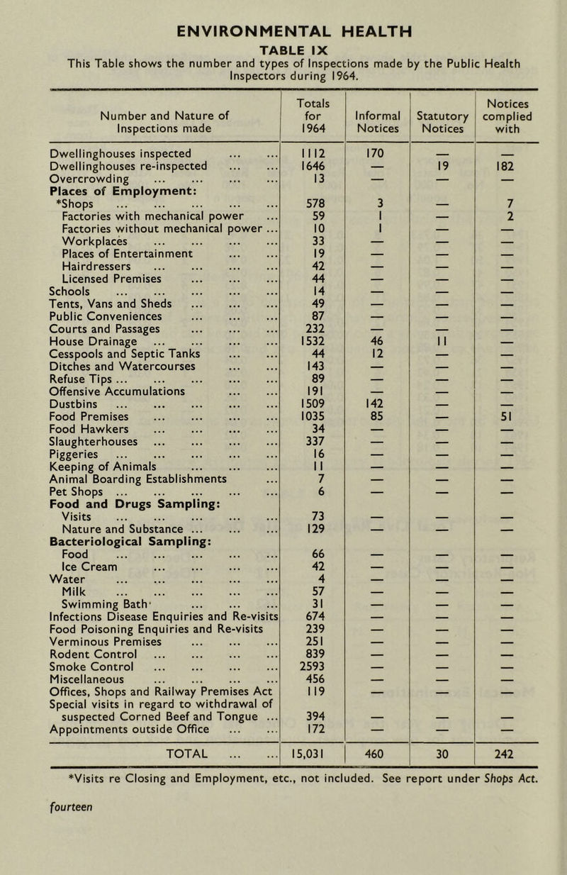 ENVIRONMENTAL HEALTH TABLE IX This Table shows the number and types of Inspections made by the Public Health Inspectors during 1964. Number and Nature of Inspections made Totals for 1964 Informal Notices Statutory Notices Notices complied with Dwellinghouses inspected 1112 170 — Dwellinghouses re-inspected 1646 — 19 182 Overcrowding Places of Employment: 13 — — *Shops 578 3 — 7 Factories with mechanical power 59 1 — 2 Factories without mechanical power ... 10 1 — — Workplaces 33 — — — Places of Entertainment 19 — — — Hairdressers 42 — — — Licensed Premises 44 — — — Schools 14 — — — Tents, Vans and Sheds 49 — — — Public Conveniences 87 — — — Courts and Passages 232 — — — House Drainage 1532 46 II — Cesspools and Septic Tanks 44 12 — — Ditches and Watercourses 143 — — — Refuse Tips 89 — — — Offensive Accumulations 191 — — — Dustbins 1509 142 — — Food Premises 1035 85 — 51 Food Hawkers 34 — — — Slaughterhouses 337 — — — Piggeries 16 — — — Keeping of Animals 11 — — — Animal Boarding Establishments 7 — — — Pet Shops Food and Drugs Sampling: 6 — — — Visits 73 — — — Nature and Substance Bacteriological Sampling: 129 — — — Food 66 — — — Ice Cream 42 — — — Water 4 — — — Milk 57 — — — Swimming Bath' 31 — — — Infections Disease Enquiries and Re-visits 674 — — — Food Poisoning Enquiries and Re-visits 239 — — — Verminous Premises 251 — — — Rodent Control 839 — — — Smoke Control 2593 — — — Miscellaneous 456 — — — Offices, Shops and Railway Premises Act Special visits in regard to withdrawal of 1 19 — — — suspected Corned Beef and Tongue ... 394 — — — Appointments outside Office 172 — — — TOTAL 15,031 460 30 242 *Visits re Closing and Employment, etc., not included. See report under Shops Act. fourteen