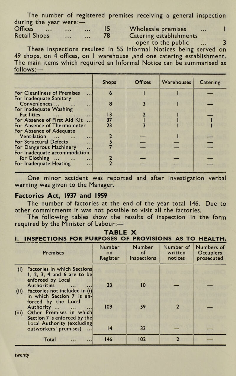 The number of registered premises receiving a general inspection during the year were:— Offices 15 Wholesale premises ... I Retail Shops 78 Catering establishments open to the public ... 3 These inspections resulted in 55 Informal Notices being served on 49 shops, on 4 offices, on I warehouse ,and one catering establishment. The main items which required an Informal Notice can be summarised as follows:— Shops Offices Warehouses Catering For Cleanliness of Premises 6 1 1 For Inadequate Sanitary Conveniences 8 3 1 For Inadequate Washing Facilities 13 2 1 For Absence of First Aid Kit ... 37 1 1 1 For Absence of Thermometer 23 3 1 1 For Absence of Adequate Ventilation 2 1 For Structural Defects 5 — — — For Dangerous Machinery 7 — — — For Inadequate accommodation for Clothing 2 _ For Inadequate Heating 2 One minor accident was reported and after investigation verbal warning was given to the Manager. Factories Act, 1937 and 1959 The number of factories at the end of the year total 146. Due to other commitments it was not possible to visit all the factories. The following tables show the results of inspection in the form required by the Minister of Labour:— TABLE X I. INSPECTIONS FOR PURPOSES OF PROVISIONS AS TO HEALTH. Number Number Number of Numbers of Premises on of written Occupiers Register Inspections notices prosecuted (i) Factories in which Sections 1, 2, 3, 4 and 6 are to be enforced by Local Authorities 23 10 (ii) Factories not included in (i) in which Section 7 is en- forced by the Local Authority 109 59 2 (iii) Other Premises in which Section 7 is enforced by the Local Authority (excluding outworkers’ premises) ... 14 33 Total 146 102 2 — twenty
