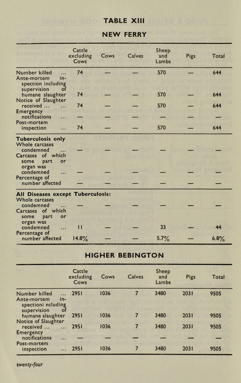 NEW FERRY Cattle Sheep excluding Cows Calves and Pigs Total Cows Lambs Number killed Ante-mortem in- 74 — — 570 — 644 spection including supervision of humane slaughter Notice of Slaughter 74 570 644 received ... 74 — — 570 — 644 Emergency notifications Post-mortem — — — — — — inspection 74 — — 570 — 644 Tuberculosis only Whole carcases condemned Carcases of which — — — — — — some part or organ was condemned Percentage of number affected — — — — — — All Diseases except Tuberculosis: Whole carcases condemned Carcases of which — — — — — — some part or organ was condemned II 33 44 Percentage of number affected 14.8% — — 5-7% — 6-8% HIGHER BEBINGTON Cattle Sheep excluding Cows Calves and Pigs Total Cows Lambs Number killed Ante-mortem in- 2951 1036 7 3480 2031 9505 spectioni ncluding supervision of humane slaughter Notice of Slaughter 2951 1036 7 3480 2031 9505 received 2951 1036 7 3480 2031 9505 Emergency notifications Post-mortem — — — — — — inspection 2951 1036 7 3480 2031 9505