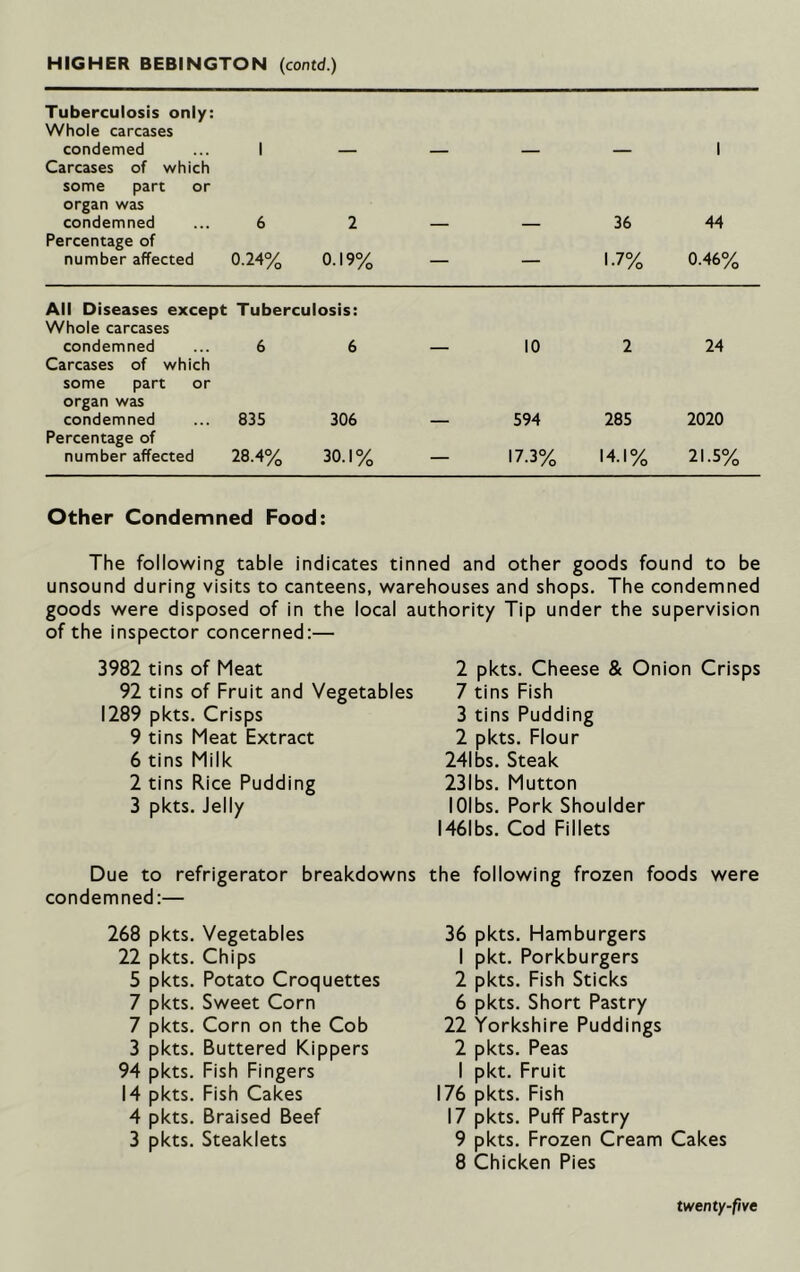 HIGHER BEBINGTON (contd.) Tuberculosis only: Whole carcases condemed Carcases of which 1 — — — — 1 some part or organ was condemned 6 2 36 44 Percentage of number affected 0.24% 0.19% — — 1-7% 0.46% All Diseases except Tuberculosis: Whole carcases condemned Carcases of which 6 6 — 10 2 24 some part or organ was condemned 835 306 594 285 2020 Percentage of number affected 28.4% 30.1% — 17.3% 14.1% 21.5% Other Condemned Food: The following table indicates tinned and other goods found to be unsound during visits to canteens, warehouses and shops. The condemned goods were disposed of in the local authority Tip under the supervision of the inspector concerned:— 3982 tins of Meat 92 tins of Fruit and Vegetables 1289 pkts. Crisps 9 tins Meat Extract 6 tins Milk 2 tins Rice Pudding 3 pkts. Jelly 2 pkts. Cheese & Onion Crisps 7 tins Fish 3 tins Pudding 2 pkts. Flour 241 bs. Steak 231bs. Mutton 101 bs. Pork Shoulder 1461 bs. Cod Fillets Due to refrigerator breakdowns the following frozen foods were condemned:— 268 pkts. Vegetables 22 pkts. Chips 5 pkts. Potato Croquettes 7 pkts. Sweet Corn 7 pkts. Corn on the Cob 3 pkts. Buttered Kippers 94 pkts. Fish Fingers 14 pkts. Fish Cakes 4 pkts. Braised Beef 3 pkts. Steaklets 36 pkts. Hamburgers 1 pkt. Porkburgers 2 pkts. Fish Sticks 6 pkts. Short Pastry 22 Yorkshire Puddings 2 pkts. Peas I pkt. Fruit 176 pkts. Fish 17 pkts. Puff Pastry 9 pkts. Frozen Cream Cakes 8 Chicken Pies