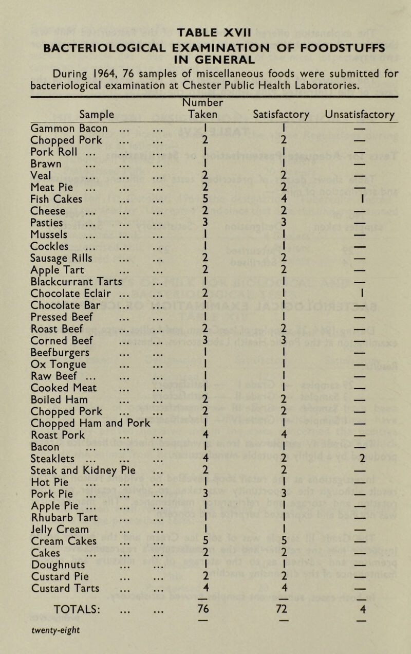 BACTERIOLOGICAL EXAMINATION OF FOODSTUFFS IN GENERAL During 1964, 76 samples of miscellaneous foods were submitted for bacteriological examination at Chester Public Health Laboratories. Sample Number Taken Satisfactory Unsatisfactory Gammon Bacon ... 1 1 — Chopped Pork 2 2 — Pork Roll 1 1 — Brawn 1 1 — Veal 2 2 — Meat Pie 2 2 — Fish Cakes 5 4 1 Cheese 2 2 — Pasties 3 3 — Mussels 1 1 — Cockles 1 1 — Sausage Rills 2 2 — Apple Tart 2 2 — Blackcurrant Tarts 1 1 — Chocolate Eclair ... 2 1 1 Chocolate Bar 1 1 — Pressed Beef 1 1 — Roast Beef 2 2 — Corned Beef 3 3 — Beefburgers 1 1 — Ox Tongue 1 1 — Raw Beef 1 1 — Cooked Meat 1 1 — Boiled Ham 2 2 — Chopped Pork 2 2 — Chopped Ham and Pork 1 1 — Roast Pork 4 4 — Bacon 1 1 — Steaklets 4 2 2 Steak and Kidney Pie 2 2 — Hot Pie 1 1 — Pork Pie 3 3 — Apple Pie 1 1 — Rhubarb Tart 1 1 — Jelly Cream 1 1 — Cream Cakes 5 5 — Cakes 2 2 — Doughnuts 1 1 — Custard Pie 2 2 — Custard Tarts 4 4 — TOTALS: 76 72 4 twenty-eight