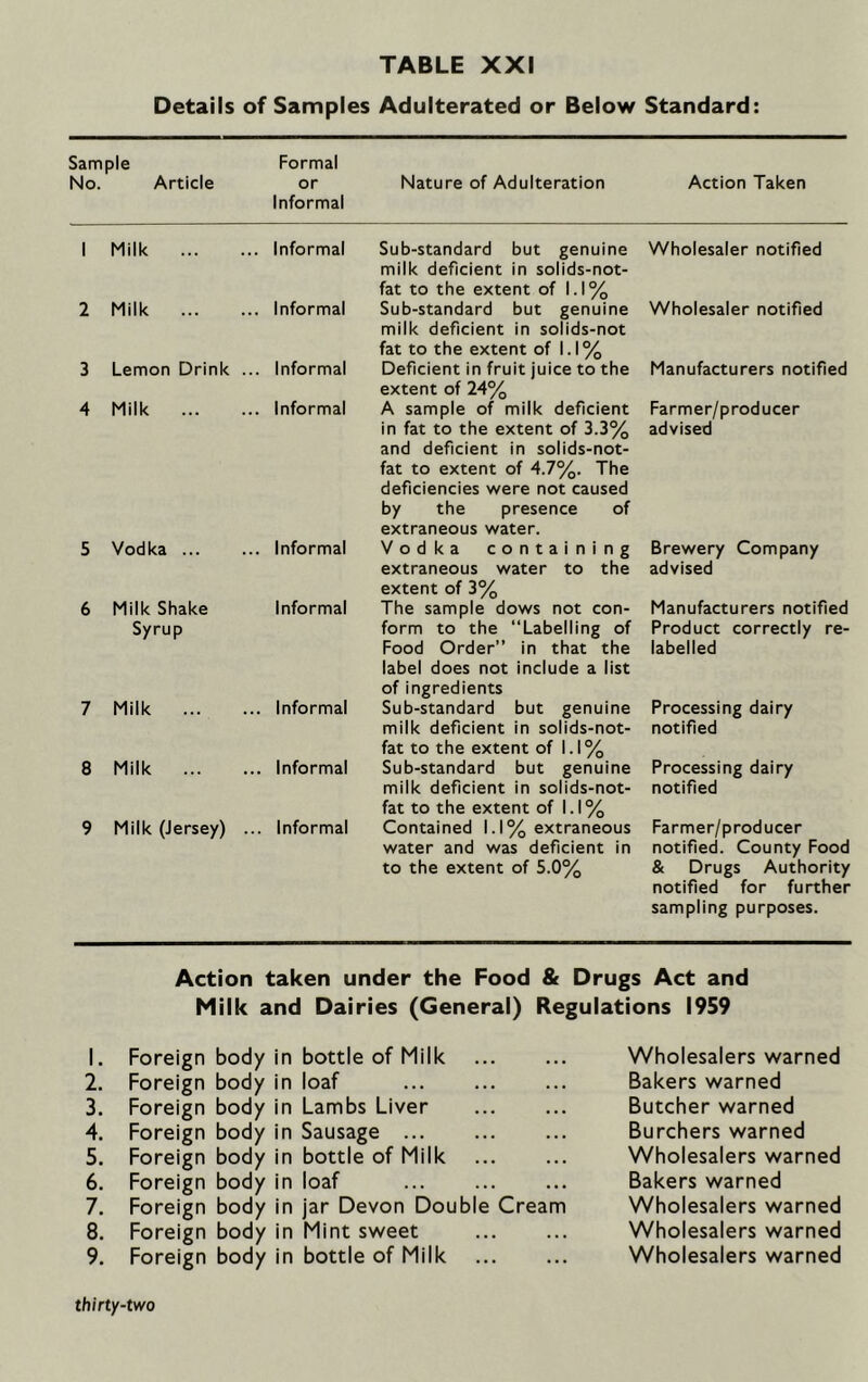 Details of Samples Adulterated or Below Standard: Sample Formal No. Article or Nature of Adulteration Action Taken Informal Milk . Informal Sub-standard but genuine milk deficient in solids-not- fat to the extent of 1.1% Wholesaler notified Milk . Informal Sub-standard but genuine milk deficient in solids-not fat to the extent of 1.1% Wholesaler notified Lemon Drink .. ,. Informal Deficient in fruit juice to the extent of 24% Manufacturers notified Milk . Informal A sample of milk deficient in fat to the extent of 3.3% and deficient in solids-not- fat to extent of 4.7%. The deficiencies were not caused by the presence of extraneous water. Farmer/producer advised Vodka . Informal Vodka containing extraneous water to the extent of 3% Brewery Company advised Milk Shake Syrup Informal The sample dows not con- form to the “Labelling of Food Order” in that the label does not include a list of ingredients Manufacturers notified Product correctly re- labelled Milk .. Informal Sub-standard but genuine milk deficient in solids-not- fat to the extent of 1.1% Processing dairy notified Milk .. Informal Sub-standard but genuine milk deficient in solids-not- fat to the extent of 1.1% Processing dairy notified Milk (Jersey) . .. Informal Contained 1.1% extraneous water and was deficient in to the extent of 5.0% Farmer/producer notified. County Food & Drugs Authority notified for further sampling purposes. Action taken under the Food & Drugs Act and Milk and Dairies (General) Regulations 1959 1. 2. 3. 4. 5. 6. 7. 8. 9. Foreign body in bottle of Milk Foreign body in loaf Foreign body in Lambs Liver Foreign body in Sausage Foreign body in bottle of Milk Foreign body in loaf Foreign body in jar Devon Double Cream Foreign body in Mint sweet Foreign body in bottle of Milk Wholesalers warned Bakers warned Butcher warned Burchers warned Wholesalers warned Bakers warned Wholesalers warned Wholesalers warned Wholesalers warned
