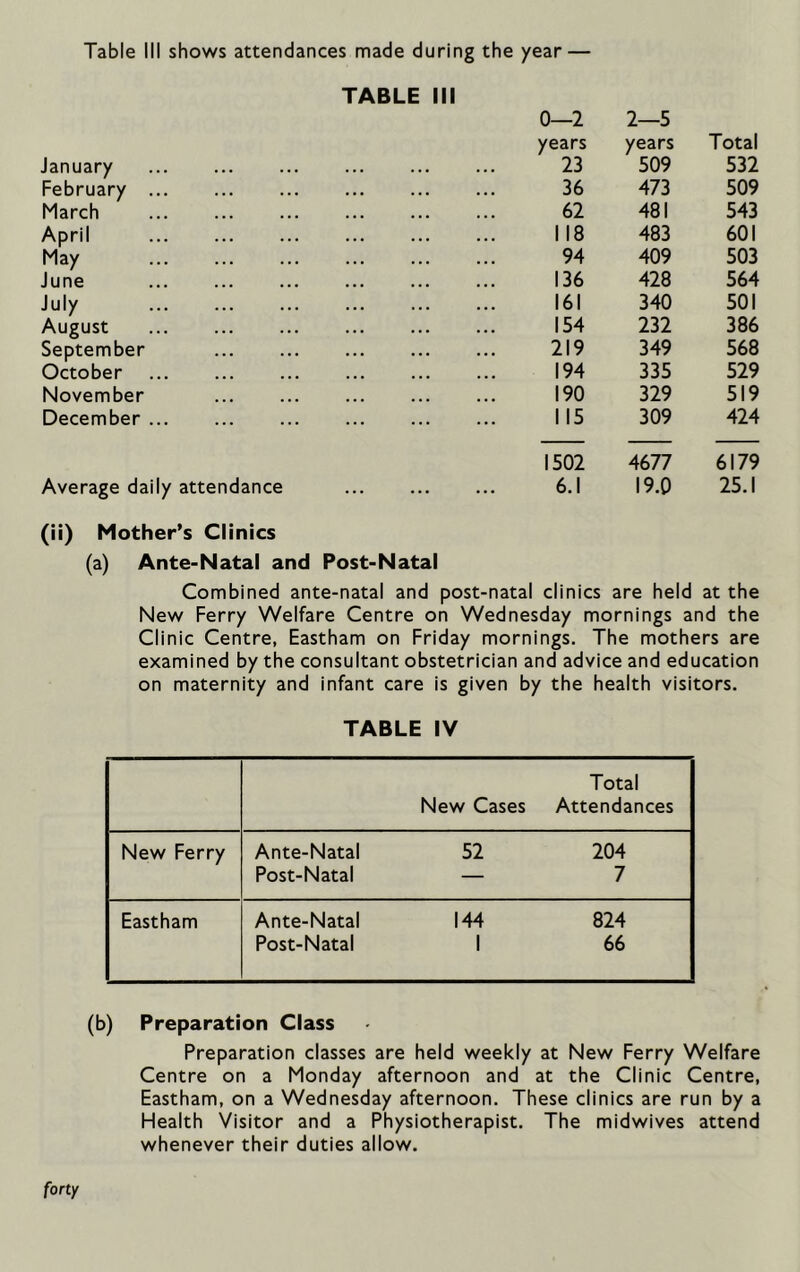 TABLE III 0—2 2—5 years years Total January 23 509 532 February 36 473 509 March 62 481 543 April 118 483 601 May 94 409 503 June 136 428 564 July 161 340 501 August 154 232 386 September 219 349 568 October 194 335 529 November 190 329 519 December 115 309 424 1502 4677 6179 Average daily attendance 6.1 19.0 25.1 (ii) Mother’s Clinics (a) Ante-Natal and Post-Natal Combined ante-natal and post-natal clinics are held at the New Ferry Welfare Centre on Wednesday mornings and the Clinic Centre, Eastham on Friday mornings. The mothers are examined by the consultant obstetrician and advice and education on maternity and infant care is given by the health visitors. TABLE IV New Cases Total Attendances New Ferry Ante-Natal 52 204 Post-Natal — 7 Eastham Ante-Natal 144 824 Post-Natal 1 66 (b) Preparation Class Preparation classes are held weekly at New Ferry Welfare Centre on a Monday afternoon and at the Clinic Centre, Eastham, on a Wednesday afternoon. These clinics are run by a Health Visitor and a Physiotherapist. The midwives attend whenever their duties allow. forty