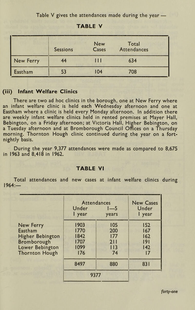 TABLE V New Total Sessions Cases Attendances New Ferry 44 111 634 Eastham 53 104 708 (iii) Infant Welfare Clinics There are two ad hoc clinics in the borough, one at New Ferry where an infant welfare clinic is held each Wednesday afternoon and one at Eastham where a clinic is held every Monday afternoon. In addition there are weekly infant welfare clinics held in rented premises at Mayer Hall, Bebington, on a Friday afternoon; at Victoria Hall, Higher Bebington, on a Tuesday afternoon and at Bromborough Council Offices on a Thursday morning. Thornton Hough clinic continued during the year on a fort- nightly basis. During the year 9,377 attendances were made as compared to 8,675 in 1963 and 8,418 in 1962. TABLE VI Total attendances and new cases at infant welfare clinics during 1964:— Attendances New Cases Under 1—5 Under 1 year years 1 year New Ferry 1903 105 152 Eastham 1770 200 167 Higher Bebington 1842 177 162 Bromborough 1707 211 191 Lower Bebington 1099 113 142 Thornton Hough 176 74 17 8497 880 831 9377