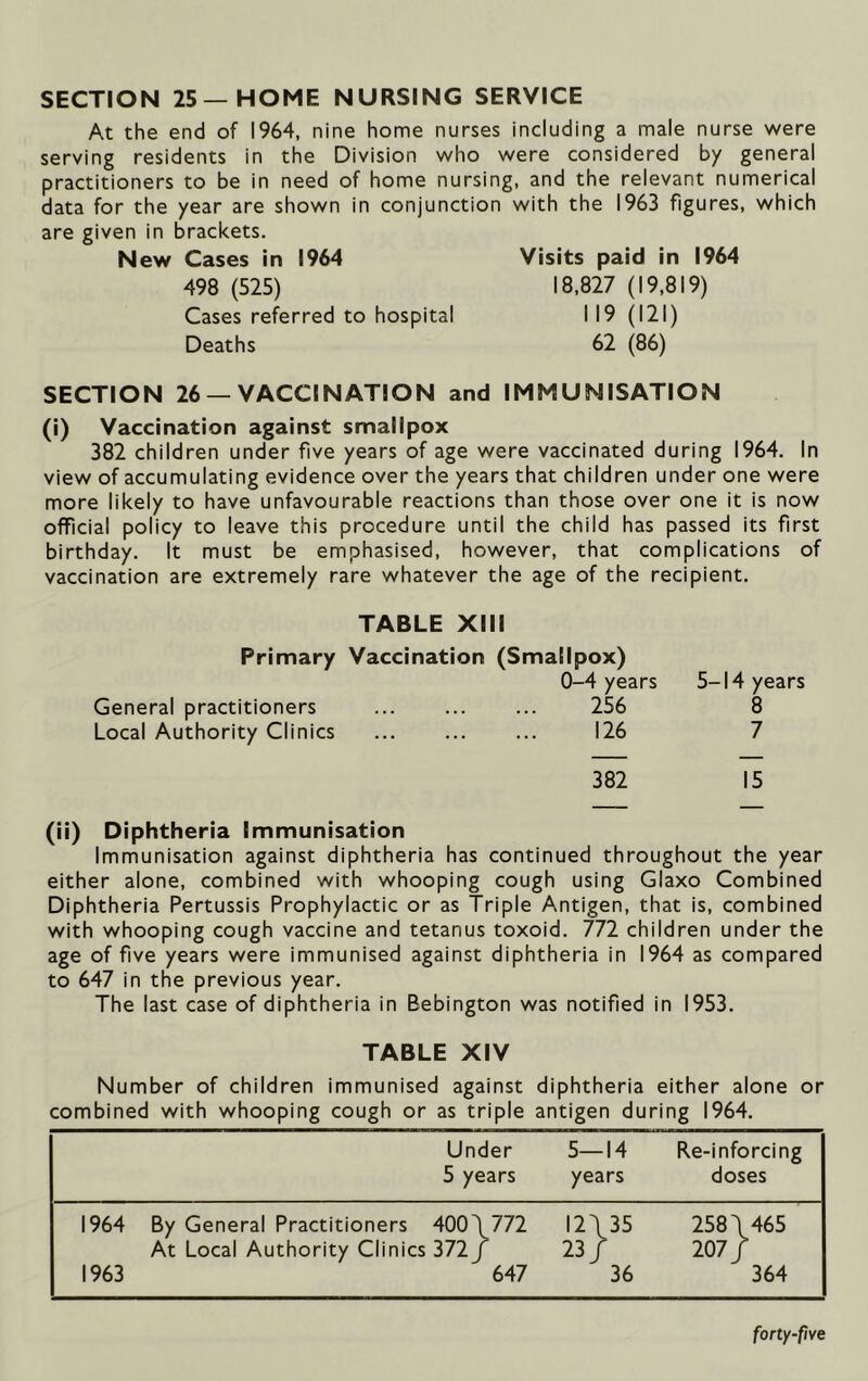 SECTION 25—HOME NURSING SERVICE At the end of 1964, nine home nurses including a male nurse were serving residents in the Division who were considered by general practitioners to be in need of home nursing, and the relevant numerical data for the year are shown in conjunction with the 1963 figures, which are given in brackets. New Cases In 1964 Visits paid! in 1964 498 (525) 18,827 (19,819) Cases referred to hospital I 19 (121) Deaths 62 (86) SECTION 26 —VACCINATION and IMMUNISATION (i) Vaccination against smallpox 382 children under five years of age were vaccinated during 1964. In view of accumulating evidence over the years that children under one were more likely to have unfavourable reactions than those over one it is now official policy to leave this procedure until the child has passed its first birthday. It must be emphasised, however, that complications of vaccination are extremely rare whatever the age of the recipient. TABLE XIII Primary Vaccination (Smallpox) 0-4 years General practitioners 256 Local Authority Clinics 126 382 (ii) Diphtheria Immunisation Immunisation against diphtheria has continued throughout the year either alone, combined with whooping cough using Glaxo Combined Diphtheria Pertussis Prophylactic or as Triple Antigen, that is, combined with whooping cough vaccine and tetanus toxoid. 772 children under the age of five years were immunised against diphtheria in 1964 as compared to 647 in the previous year. The last case of diphtheria in Bebington was notified in 1953. TABLE XIV Number of children immunised against diphtheria either alone or combined with whooping cough or as triple antigen during 1964. Under 5 years 5—14 years Re-inforcing doses 1964 By General Practitioners 400 \ 772 I2\35 258\465 At Local Authority Clinics 372 / 23/ 207/ 1963 647 36 364 5-14 years 8 7 15