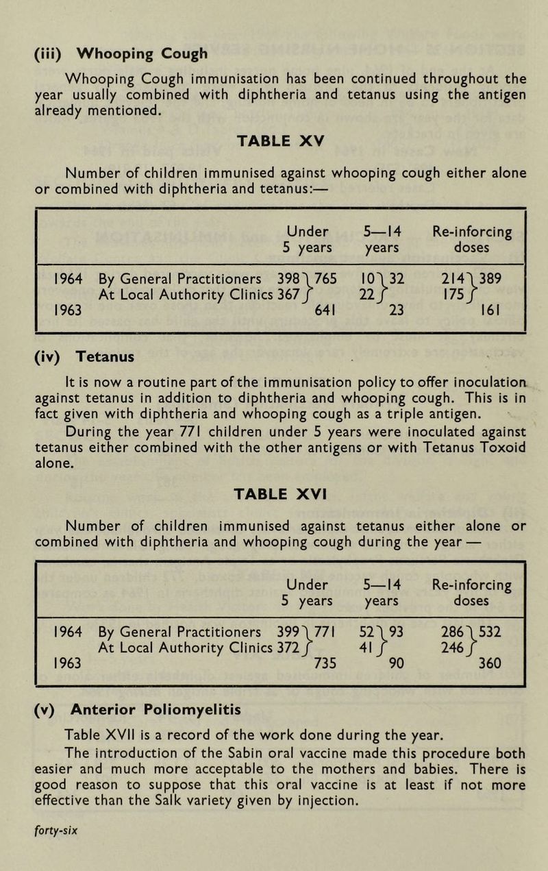 (iii) Whooping Cough Whooping Cough immunisation has been continued throughout the year usually combined with diphtheria and tetanus using the antigen already mentioned. TABLE XV Number of children immunised against whooping cough either alone or combined with diphtheria and tetanus:— Under 5—14 Re-inforcing 5 years years doses 1964 By General Practitioners 3981 At Local Authority Clinics 367j 1963 [765 101 f 22 j 641 L 32 2141 389 r 175/ 23 161 (iv) Tetanus It is now a routine part of the immunisation policy to offer inoculation against tetanus in addition to diphtheria and whooping cough. This is in fact given with diphtheria and whooping cough as a triple antigen. During the year 771 children under 5 years were inoculated against tetanus either combined with the other antigens or with Tetanus Toxoid alone. TABLE XVI Number of children immunised against tetanus either alone or combined with diphtheria and whooping cough during the year — Under 5 years 5—14 years Re-inforcing doses > 1964 By General Practitioners 3991 771 52 l 93 2861 532 At Local Authority Clinics 372 J 41 f 246/ 1963 735 90 360 (v) Anterior Poliomyelitis Table XVII is a record of the work done during the year. The introduction of the Sabin oral vaccine made this procedure both easier and much more acceptable to the mothers and babies. There is good reason to suppose that this oral vaccine is at least if not more effective than the Salk variety given by injection.