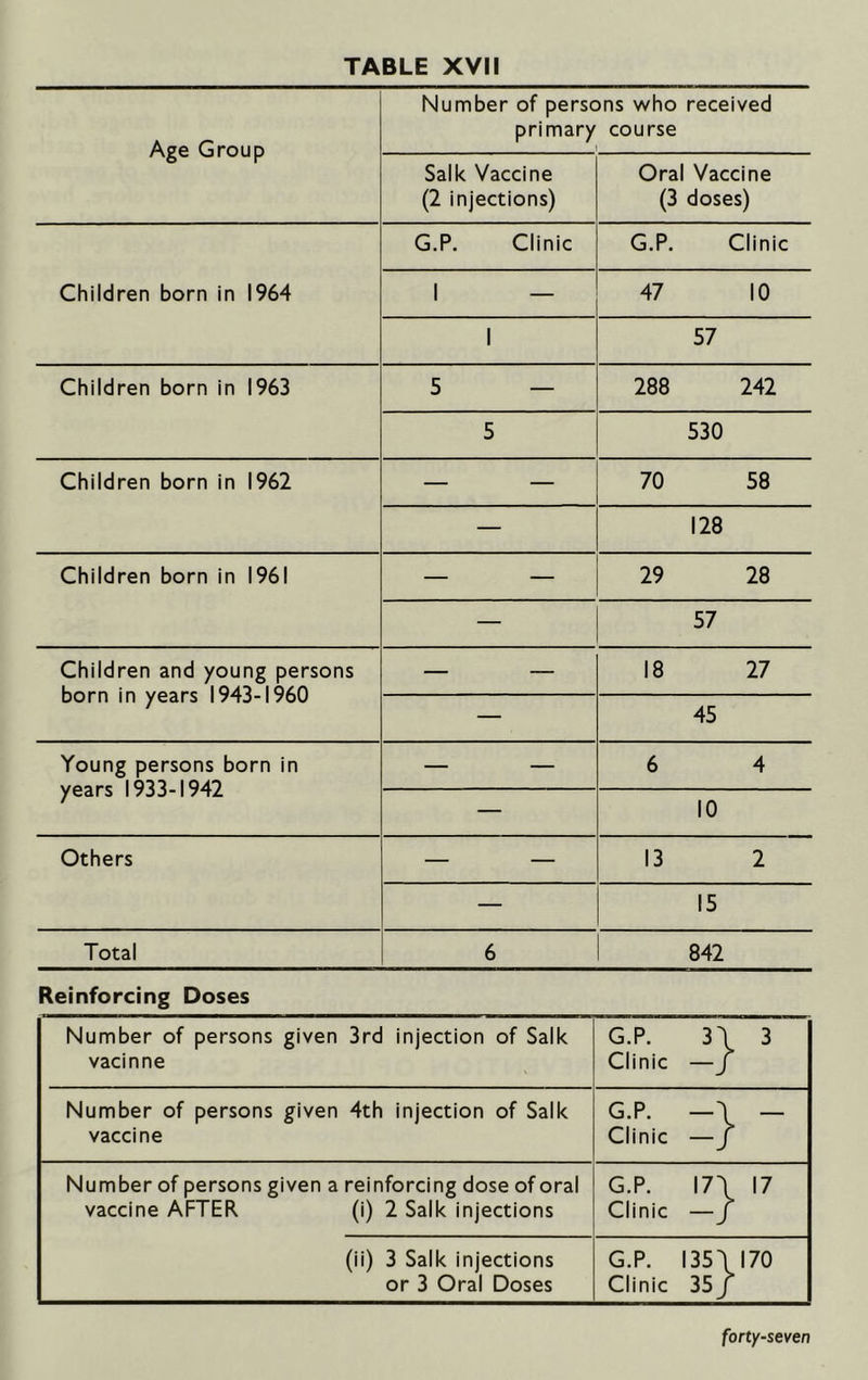 Age Group Number of persons who received primary course Salk Vaccine (2 injections) Oral Vaccine (3 doses) Children born in 1964 G.P. Clinic G.P. Clinic 1 — 47 10 1 57 Children born in 1963 5 — 288 242 5 530 Children born in 1962 — — 70 58 — 128 Children born in 1961 — — 29 28 — 57 Children and young persons born in years 1943-1960 — — 18 27 — 45 Young persons born in years 1933-1942 — — 6 4 — 10 Others — — 13 2 — 15 Total 6 842 Reinforcing Doses Number of persons given 3rd injection of Salk G.P. 31 ^ 3 vacinne Clinic -J Number of persons given 4th injection of Salk G.P. -1 L — vaccine Clinic -J r Number of persons given a reinforcing dose of oral G.P. 171 L '7 vaccine AFTER (i) 2 Salk injections Clinic -J r (ii) 3 Salk injections G.P. 1351 i 170 or 3 Oral Doses Clinic 35 j r