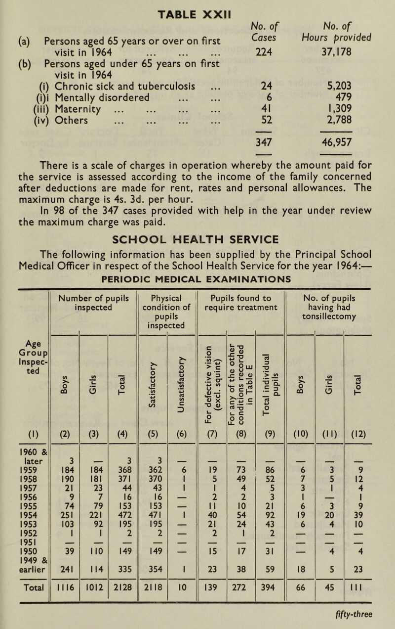(a) (b) Persons aged 65 years or over on first visit in 1964 Persons aged under 65 years on first visit in 1964 (i) Chronic sick and tuberculosis (i)i Mentally disordered (iii) Maternity (iv) Others No. of No. of Cases Hours provided 224 37,178 24 5,203 6 479 41 1,309 52 2,788 347 46,957 There is a scale of charges in operation whereby the amount paid for the service is assessed according to the income of the family concerned after deductions are made for rent, rates and personal allowances. The maximum charge is 4s. 3d. per hour. In 98 of the 347 cases provided with help in the year under review the maximum charge was paid. SCHOOL HEALTH SERVICE The following information has been supplied by the Principal School Medical Officer in respect of the School Health Service for the year 1964:— PERIODIC MEDICAL EXAMINATIONS Num ir jer of pupils ispected Phys condit pup inspe ical ion of >ils cted Pup requi Is foun re treat d to ment No. of pu having hz tonsillecto i oils id my Age Group Inspec- ted (1) v> & (2) u (5 (3) td +-» O K (4) X L. 0 *-» u £ (/) 4J cd <S) (5) >* L_ o u £ V) cd i/i c D (6) c o to > s s»3 cr 4-» </> U . <y — U <D X “O <y u O Li- (7) |”S ■£■5 O Ouj u o c .t! .E <d -Q i— C o o u_ u (8) Jd -TO > <S> If CL td *-> O 1- (9) to X 0 CO (10) to u i5 (H) rd a o h- (12) I960 & later 3 3 3 1959 184 184 368 362 6 19 73 86 6 3 9 1958 190 181 371 370 1 5 49 52 7 5 12 1957 21 23 44 43 1 1 4 5 3 1 4 1956 9 7 16 16 — 2 2 3 1 — 1 1955 74 79 153 153 — 11 10 21 6 3 9 1954 251 221 472 471 1 40 54 92 19 20 39 1953 103 92 195 195 — 21 24 43 6 4 10 1952 1 1 2 2 — 2 1 2 — — — 1951 1950 39 110 149 149 — 15 17 31 — 4 4 1949 & earlier 241 114 335 354 1 23 38 59 18 5 23 Total 1116 1012 2128 2118 10 139 272 394 66 45 III fifty-three