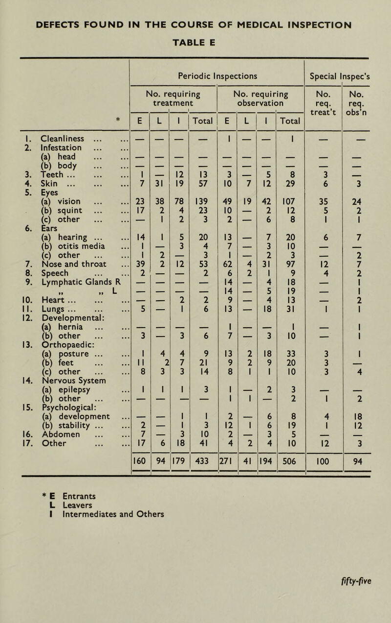 DEFECTS FOUND IN THE COURSE OF MEDICAL INSPECTION TABLE E Periodic Inspections Special 1 nspec’s No. requiring No. requiring No. No. treatment observation req. req. treat’t obs’n * E L 1 Total E L 1 Total 1. Cleanliness 1 1 _ 2. Infestation (a) head 3. Teeth 1 12 13 3 5 8 3 4. Skin 7 31 19 57 10 7 12 29 6 3 5. Eyes (a) vision 23 38 78 139 49 19 42 107 35 24 (b) squint 17 2 4 23 10 — 2 12 5 2 (c) other — 1 2 3 2 — 6 8 1 1 6. Ears (a) hearing 14 1 5 20 13 — 7 20 6 7 (b) otitis media 1 — 3 4 7 — 3 10 — — (c) other 1 2 — 3 1 — 2 3 — 2 7. Nose and throat 39 2 12 53 62 4 31 97 12 7 8. Speech 2 — — 2 6 2 1 9 4 2 9. Lymphatic Glands R — — — — 14 — 4 18 — 1 »» »» L — — — — 14 — 5 19 — 1 10. Heart — — 2 2 9 — 4 13 — 2 II. Lungs 5 — 1 6 13 — 18 31 1 1 12. Developmental: (a) hernia — — — — 1 — — 1 — 1 (b) other 3 — 3 6 7 — 3 10 — 1 13. Orthopaedic: (a) posture 1 4 4 9 13 2 18 33 3 1 (b) feet 11 2 7 21 9 2 9 20 3 — (c) other 8 3 3 14 8 1 1 10 3 4 14. Nervous System (a) epilepsy 1 1 1 3 1 — 2 3 — — (b) other — — — — 1 1 — 2 1 2 15. Psychological: (a) development — — 1 1 2 — 6 8 4 18 (b) stability 2 — 1 3 12 1 6 19 1 12 16. Abdomen 7 — 3 10 2 — 3 5 — — 17. Other 17 6 18 41 4 2 4 10 12 3 160 94 179 433 271 41 194 506 100 94 * E Entrants L Leavers I Intermediates and Others