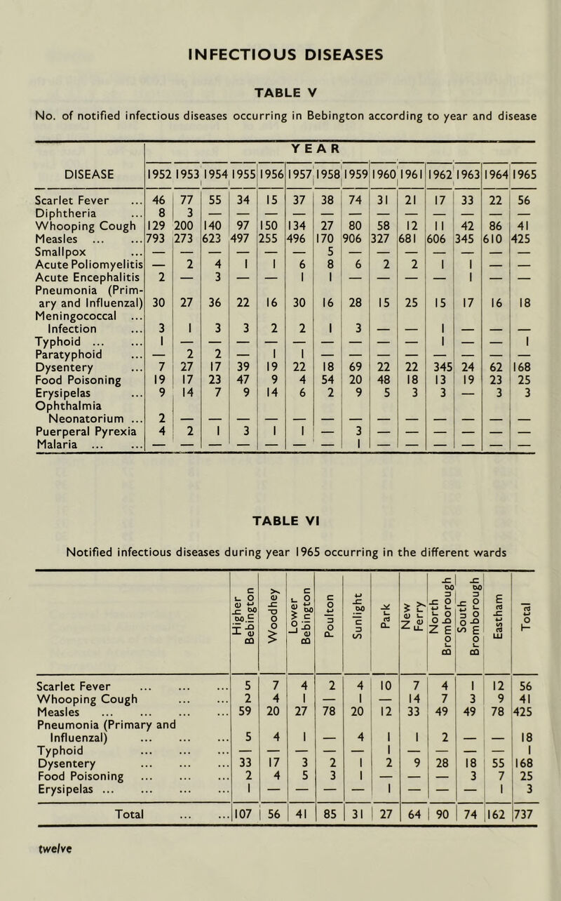 INFECTIOUS DISEASES TABLE V No. of notified infectious diseases occurring in Bebington according to year and disease YEAR DISEASE 1952 1953 1954 1955 1 1 1956 1957 1958 1959 I960 1961 1962'1963 1 1964 1965 Scarlet Fever 46 77 55 34 15 37 38 74 31 21 17 33 22 56 Diphtheria 8 3 Whooping Cough 129 200 140 97 150 134 27 80 58 12 11 42 86 41 Measles 793 273 623 497 255 496 170 906 327 681 606 345 610 425 Smallpox — — — — — — 5 — — — — — — — Acute Poliomyelitis — 2 4 1 1 6 8 6 2 2 1 1 — — Acute Encephalitis Pneumonia (Prim- 2 3 — — 1 1 — — — — 1 — — ary and Influenzal) Meningococcal 30 27 36 22 16 30 16 28 15 25 15 17 16 18 Infection 3 1 3 3 2 2 1 3 — — 1 — — — Typhoid 1 1 1 Paratyphoid — 2 2 — 1 1 — — — — — — — — Dysentery 7 27 17 39 19 22 18 69 22 22 345 24 62 168 Food Poisoning 19 17 23 47 9 4 54 20 48 18 13 19 23 25 Erysipelas Ophthalmia 9 14 7 9 14 6 2 9 5 3 3 — 3 3 Neonatorium ... 2 Puerperal Pyrexia 4 2 1 3 1 1 — 3 Malaria ... 1 TABLE VI Notified infectious diseases during year 1965 occurring in the different wards Higher Bebington Woodhey Lower Bebington Poulton Sunlight 1 Park New Ferry North Bromborough South Bromborough Eastham Total 1 • Scarlet Fever 5 7 4 2 4 10 7 4 1 12 56 Whooping Cough 2 4 1 — 1 — 14 7 3 9 41 Measles ... 59 20 27 78 20 12 33 49 49 78 425 Pneumonia (Primary and Influenzal) 5 4 1 4 1 1 2 18 Typhoid — — — — 1 — 1 Dysentery 33 17 3 2 1 2 9 28 18 55 168 Food Poisoning 2 4 5 3 1 — — — 3 7 25 Erysipelas 1 — — — — 1 — — — 1 3 Total 107 56 41 85 31 27 64 90 74 162 737 twelve