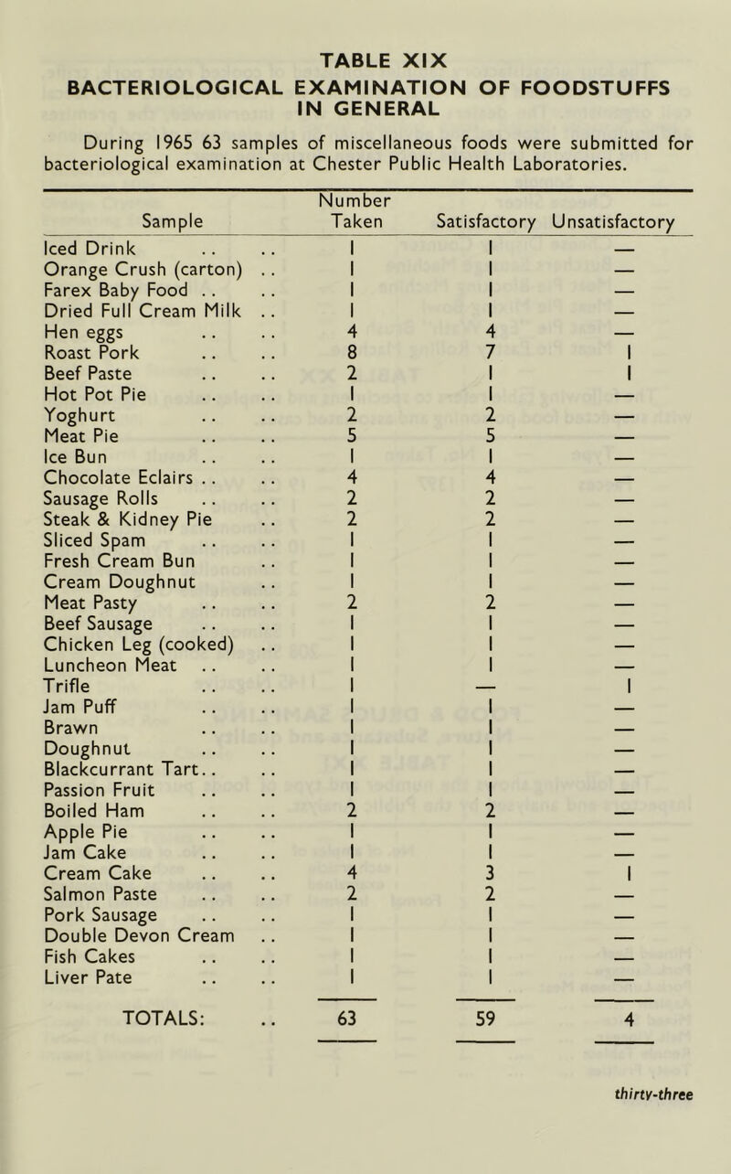 BACTERIOLOGICAL EXAMINATION OF FOODSTUFFS IN GENERAL During 1965 63 samples of miscellaneous foods were submitted for bacteriological examination at Chester Public Health Laboratories. Sample Number Taken Satisfactory Unsatisfactory Iced Drink 1 1 — Orange Crush (carton) .. 1 1 — Farex Baby Food .. 1 1 — Dried Full Cream Milk .. 1 1 — Hen eggs 4 4 — Roast Pork 8 7 1 Beef Paste 2 1 1 Hot Pot Pie 1 1 — Yoghurt 2 2 — Meat Pie 5 5 — Ice Bun 1 1 — Chocolate Eclairs .. 4 4 — Sausage Rolls 2 2 — Steak & Kidney Pie 2 2 — Sliced Spam 1 1 — Fresh Cream Bun 1 1 — Cream Doughnut 1 1 — Meat Pasty 2 2 — Beef Sausage 1 i — Chicken Leg (cooked) 1 1 — Luncheon Meat 1 1 — Trifle 1 — 1 Jam Puff 1 1 — Brawn 1 1 — Doughnut 1 1 — Blackcurrant Tart.. 1 1 — Passion Fruit 1 1 — Boiled Ham 2 2 — Apple Pie 1 1 — Jam Cake 1 1 — Cream Cake 4 3 1 Salmon Paste 2 2 — Pork Sausage 1 1 — Double Devon Cream 1 1 — Fish Cakes 1 1 — Liver Pate 1 1 — TOTALS: 63 59 4 thirty-three