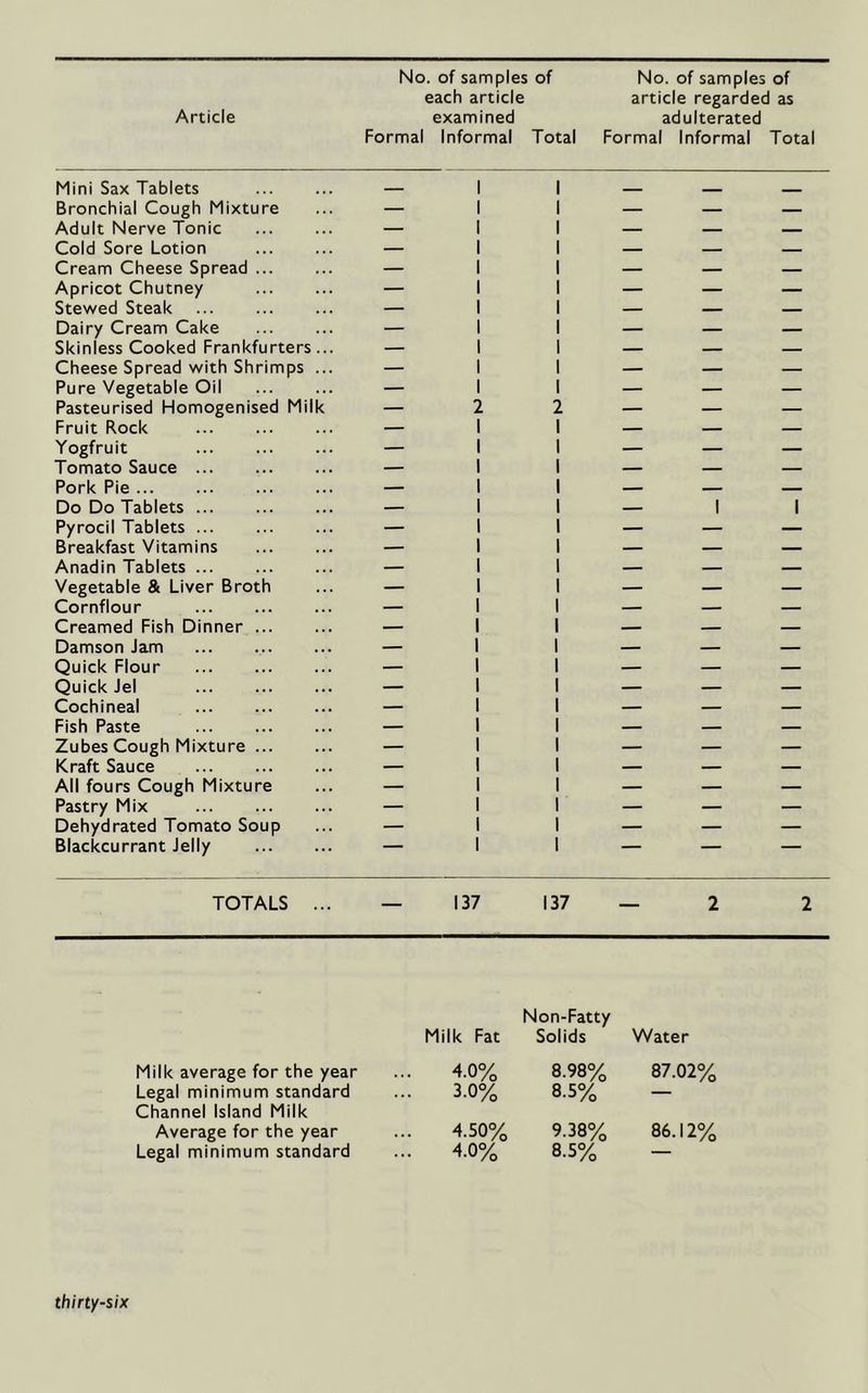 No. of samples of No. of samples of Formal Informal Total Formal Informal Total Mini Sax Tablets 1 1 Bronchial Cough Mixture — 1 1 — — — Adult Nerve Tonic — 1 1 — — — Cold Sore Lotion — 1 1 — Cream Cheese Spread — 1 1 — — Apricot Chutney — 1 1 — — — Stewed Steak ... — 1 1 — — — Dairy Cream Cake — 1 1 — — Skinless Cooked Frankfurters... — 1 1 — — Cheese Spread with Shrimps ... — 1 1 — — — Pure Vegetable Oil — 1 1 — — — Pasteurised Homogenised Milk — 2 2 — — — Fruit Rock — 1 1 — — — Yogfruit ... — 1 1 — — — Tomato Sauce — 1 1 — — — Pork Pie — 1 1 — — — Do Do Tablets ... — 1 1 — 1 1 Pyrocil Tablets ... — 1 1 — — — Breakfast Vitamins — 1 1 — — — Anadin Tablets — 1 1 — — — Vegetable & Liver Broth — 1 1 — — — Cornflour — 1 1 — — — Creamed Fish Dinner ... — 1 1 — — — Damson Jam — 1 1 — — — Quick Flour — 1 1 — — — Quick Jel — 1 1 — — — Cochineal — 1 1 — — — Fish Paste — 1 1 — — — Zubes Cough Mixture — 1 1 — — — Kraft Sauce — 1 1 — — — All fours Cough Mixture — 1 1 — — — Pastry Mix — 1 1 — — — Dehydrated Tomato Soup — 1 1 — — — Blackcurrant Jelly — 1 1 — — — TOTALS ... — 137 137 — 2 2 Non-Fatty Milk Fat Solids Water Milk average for the year ... 4.0% 8.98% 87.02% Legal minimum standard Channel Island Milk ... 3.0% 8.5% — Average for the year ... 4.50% 9.38% 86.12% Legal minimum standard ... 4.0% 8.5% —
