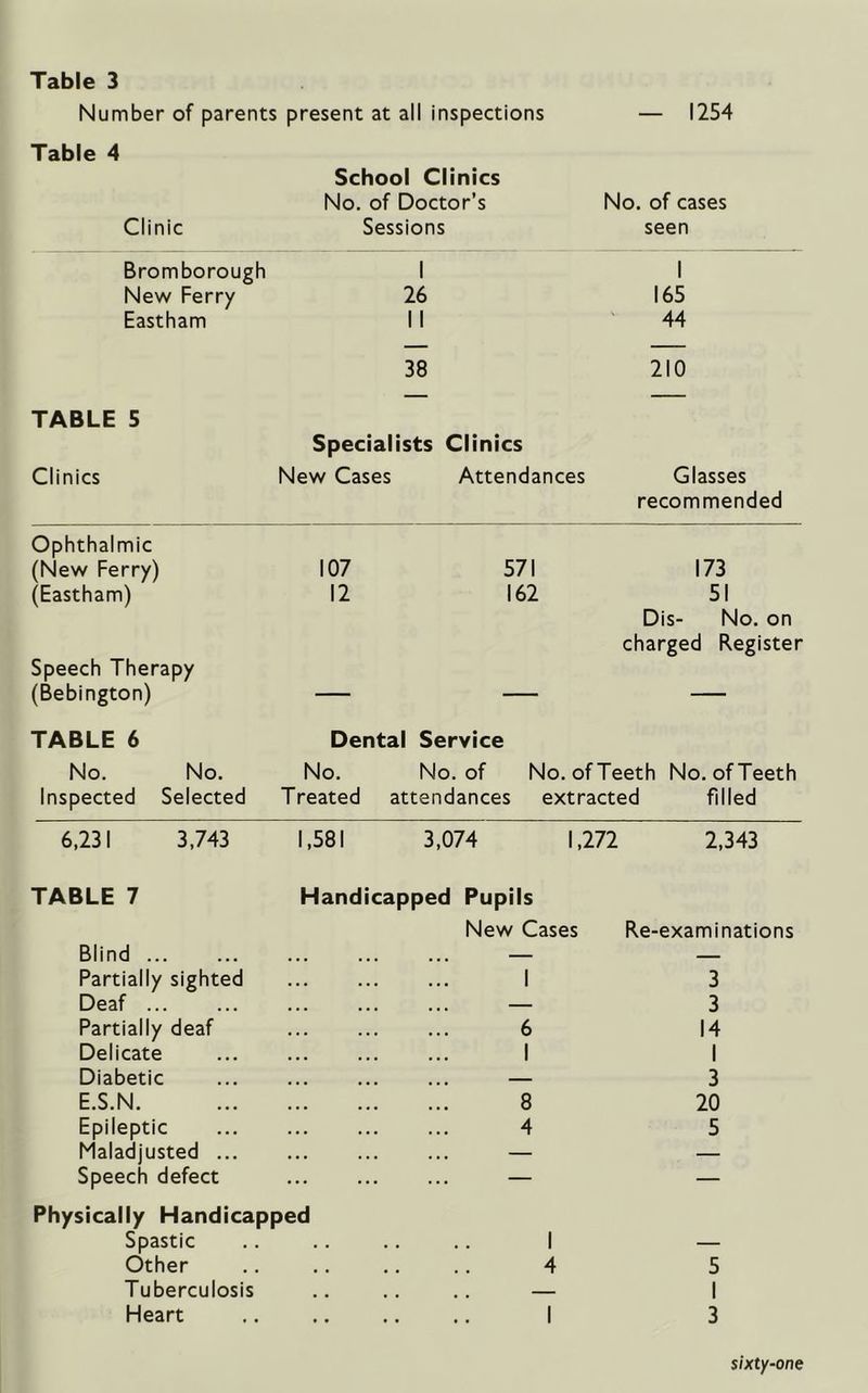 Table 3 Number of parents present at all inspections Table 4 School Clinics No. of Doctor’s Clinic Sessions — 1254 No. of cases seen Bromborough 1 1 New Ferry 26 165 Eastham 11 38 44 210 TABLE 5 Specialists Clinics Clinics New Cases Attendances Glasses recommended Ophthalmic (New Ferry) 107 571 173 (Eastham) 12 162 51 Dis- No. on charged Register Speech Therapy (Bebington) — — — TABLE 6 Dental Service No. No. No. No. of No. of Teeth No. of Teeth Inspected Selected Treated attendances extracted filled 6,231 3,743 1,581 3,074 1,272 2,343 TABLE 7 Handicapped Pupils New Cases Re-examinations Blind ... — Partially sighted 1 3 Deaf ... ... 3 Partially deaf 6 14 Delicate 1 1 Diabetic . . . 3 E.S.N. 8 20 Epileptic 4 5 Maladjusted ... — — Speech defect Physically Handicapped Spastic . • 1 — Other • • • 4 5 Tuberculosis 1 Heart sixty-one