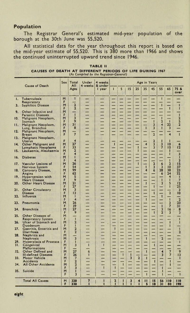 Population The Registrar General’s estimated mid-year population of the borough at the 30th June was 55,520. All statistical data for the year throughout this report is based on the mid-year estimate of 55,520. This is 380 more than 1966 and shows the continued uninterrupted upward trend since 1946. TABLE II CAUSES OF DEATH AT DIFFERENT PERIODS OF LIFE DURING 1967 (As Compiled by the Registrar-General) Cause of Deach Sex Total All Ages Under 4 weeks 4 weeks & under 1 year Age in fears i 5 15 25 35 45 55 65 75 & over 1. Tuberculosis M 1 _ 1 Respiratory F 3. Syphilitic Disease M 2 — — — — — — — 1 — i F 2 — 1 i 9. Other Infective and M Parasitic Diseases F 1 i 10. Malignant Neoplasm, M 3 — — — — — — — — 1 — 2 Stomach F 9 — — — — — — — 1 2 1 5 II. Malignant Neoplasm, M 31 — — — — — — — 3 4 22 2 Lung, Bronchus F 8 — — — — — — 1 3 1 3 — 12. Malignant Neoplasm, M Breast F 7 — — — — — — — 2 — 4 1 13. Malignant Neoplasm, Uterus F 4 — — — — — — — 2 1 1 — 14. Other Malignant and M 27 — — i — — — 4 3 3 10 6 Lymphatic Neoplasms F 33 — — — — — 1 — 3 7 10 12 IS. Leukaemia, Aleukaemia M 2 — — — — 1 — — — 1 — F 4 1 3 16. Diabetes M 1 1 F 4 1 3 17. Vascular Lesions of M 26 — — — — — 1 — 2 6 2 15 Nervous System F 54 — — — — — — 1 3 3 10 37 18. Coronary Disease, M 99 — — — — — — 4 6 28 38 23 Angina F 62 — — — — — — — — 6 24 32 19. Hypertension with M 5 4 1 Heart Disease F 9 — — — — — — — — 1 1 7 20. Other Heart Disease M 21 — — — — — — 1 3 5 12 21. Other Circulatory M 3 3 Disease F 13 — — — — — — — 1 — 2 10 22. Influenza M ; — — — — — — 1 23. Pneumonia M 26 3 23 24. Bronchitis M 27 — l i — 1 1 1 1 1 1 — 3 16 • 8 25. Other Diseases of M Respiratory System F 1 — - — 1 26. Ulcer of Stomach and M 2 — — — — — — — — 1 1 Duodenum F 1 1 27. Gastritis, Enteritis and M 2 — — i — — — 1 Diarrhoea F 2 — 2 28. Nephritis and M Nephrosis M 3 — — — — — — 1 — 2 — — 29. Hyperplasia of Prostate F 1 1 31. Congenital M 3 1 i — — — — — 1 — — — Malformations F — 32. Other Defined and M 27 6 — — — — — 1 4 7 9 Ill-defined Diseases F 26 1 — — 1 1 — — 3 7 13 33. Motor Vehicle M 7 — — — — 3 2 1 — 1 Accidents F 2 — — — — — 1 1 34. All Other Accidents M 2 — 1 — — — — 1 _ 35. Suicide M F 1 3 — — — 1 — 1 1 1 1 1 1 Total All Causes M 320 7 i i 2 1 I 3 1 4 II IS 56 no no F 330 1 i 1 1 1 1 5 18 31 80 190 eight