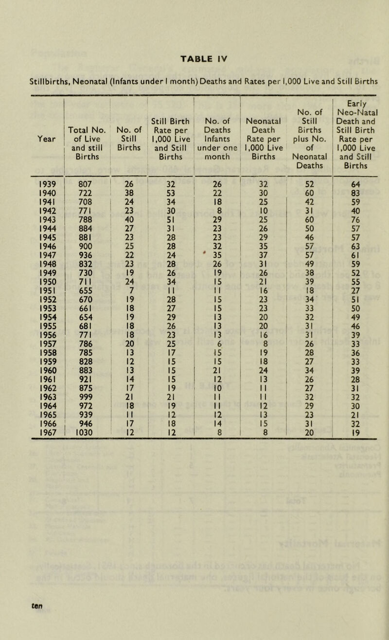 Stillbirths, Neonatal (Infants under I month) Deaths and Rates per 1,000 Live and Still Births Year Total No. of Live and still Births No. of Still Births Still Birth Rate per 1,000 Live and Still Births No. of Deaths Infants under one month Neonatal Death Rate per 1,000 Live Births No. of Still Births plus No. of Neonatal Deaths Early Neo-Natal Death and Still Birth Rate per 1,000 Live and Still Births 1939 807 26 32 26 32 52 64 1940 722 38 53 22 30 60 83 1941 708 24 34 18 25 42 59 1942 771 23 30 8 10 31 40 1943 788 40 51 29 25 60 76 1944 884 27 31 23 26 50 57 1945 881 23 28 23 29 46 57 1946 900 25 28 32 35 57 63 1947 936 22 24 * 35 37 57 61 1948 832 23 28 26 31 49 59 1949 730 19 26 19 26 38 52 1950 711 24 34 15 21 39 55 1951 655 7 11 1 1 16 18 27 1952 670 19 28 IS 23 34 51 1953 661 18 27 15 23 33 50 1954 654 19 29 13 20 32 49 1955 681 18 26 13 20 31 46 1956 771 18 23 13 16 31 39 1957 786 20 25 6 8 26 33 1958 785 13 17 15 19 28 36 1959 828 12 15 15 18 27 33 I960 883 13 15 21 24 34 39 1961 921 14 15 12 13 26 28 1962 875 17 19 10 II 27 31 1963 999 21 21 11 11 32 32 1964 972 18 19 11 12 29 30 1965 939 11 12 12 13 23 21 1966 946 17 18 14 15 31 32 1967 1030 12 12 8 8 20 19 ten