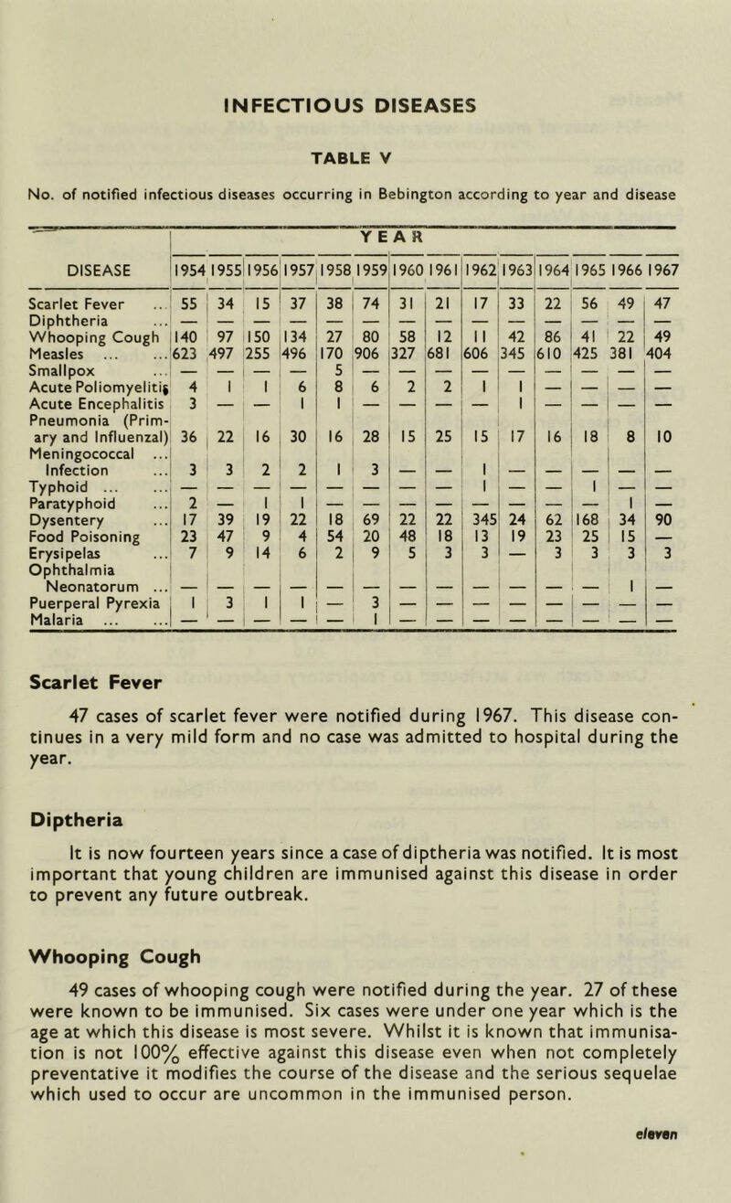 INFECTIOUS DISEASES TABLE V No. of notified infectious diseases occurring in Bebington according to year and disease YEAR DISEASE 1954 1955 1956 1957 1958 | 1959 I960 1961 1962 196311964 1965 1966 1967 Scarlet Fever 55 34 15 37 38 74 31 21 17 33 22 56 49 47 Diphtheria — Whooping Cough 140 97 150 134 27 80 58 12 11 42 86 41 22 49 Measles 623 497 255 496 170 906 327 681 606 345 610 425 381 404 Smallpox — — — 5 — — — — — — — — Acute Poliomyelitis 4 1 1 6 8 6 2 2 1 1 — — — — Acute Encephalitis Pneumonia (Prim- 3 — — 1 1 — — — — 1 — — — — ary and Influenzal) Meningococcal 36 22 16 30 16 28 15 25 15 17 16 18 8 10 Infection 3 3 2 2 1 3 — — 1 — — — — Typhoid 1 1 Paratyphoid 2 — 1 1 1 — Dysentery 17 39 19 22 18 69 22 22 345 24 62 168 34 90 Food Poisoning 23 47 9 4 54 20 48 18 13 19 23 25 15 — Erysipelas Ophthalmia 7 9 14 6 2 9 5 3 3 — 3 3 3 3 Neonatorum ... i — Puerperal Pyrexia 1 3 1 1 — 3 Malaria — 1 Scarlet Fever 47 cases of scarlet fever were notified during 1967. This disease con- tinues in a very mild form and no case was admitted to hospital during the year. Diptheria It is now fourteen years since a case of diptheria was notified. It is most important that young children are immunised against this disease in order to prevent any future outbreak. Whooping Cough 49 cases of whooping cough were notified during the year. 27 of these were known to be immunised. Six cases were under one year which is the age at which this disease is most severe. Whilst it is known that immunisa- tion is not 100% effective against this disease even when not completely preventative it modifies the course of the disease and the serious sequelae which used to occur are uncommon in the immunised person. eleven